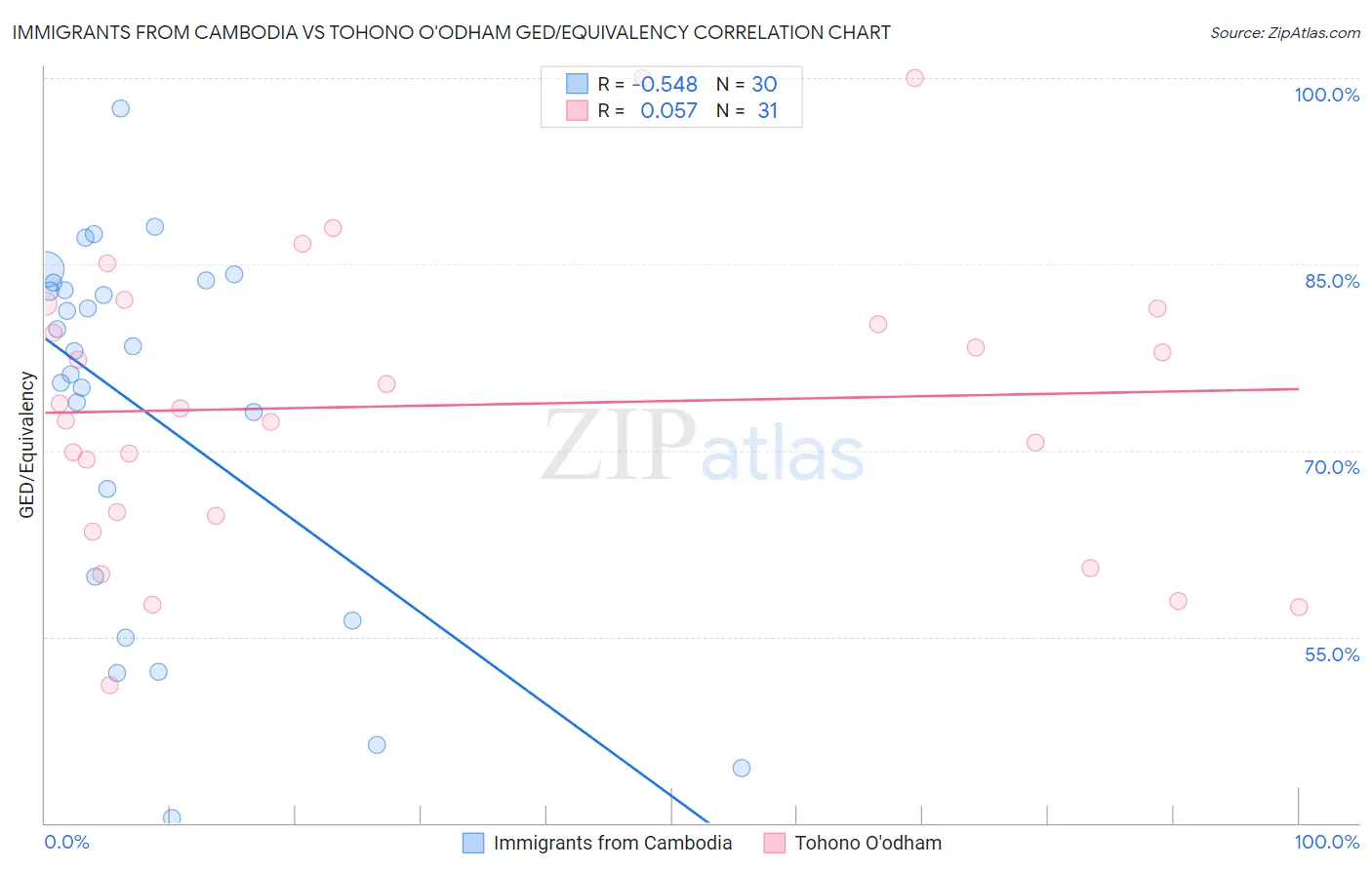 Immigrants from Cambodia vs Tohono O'odham GED/Equivalency