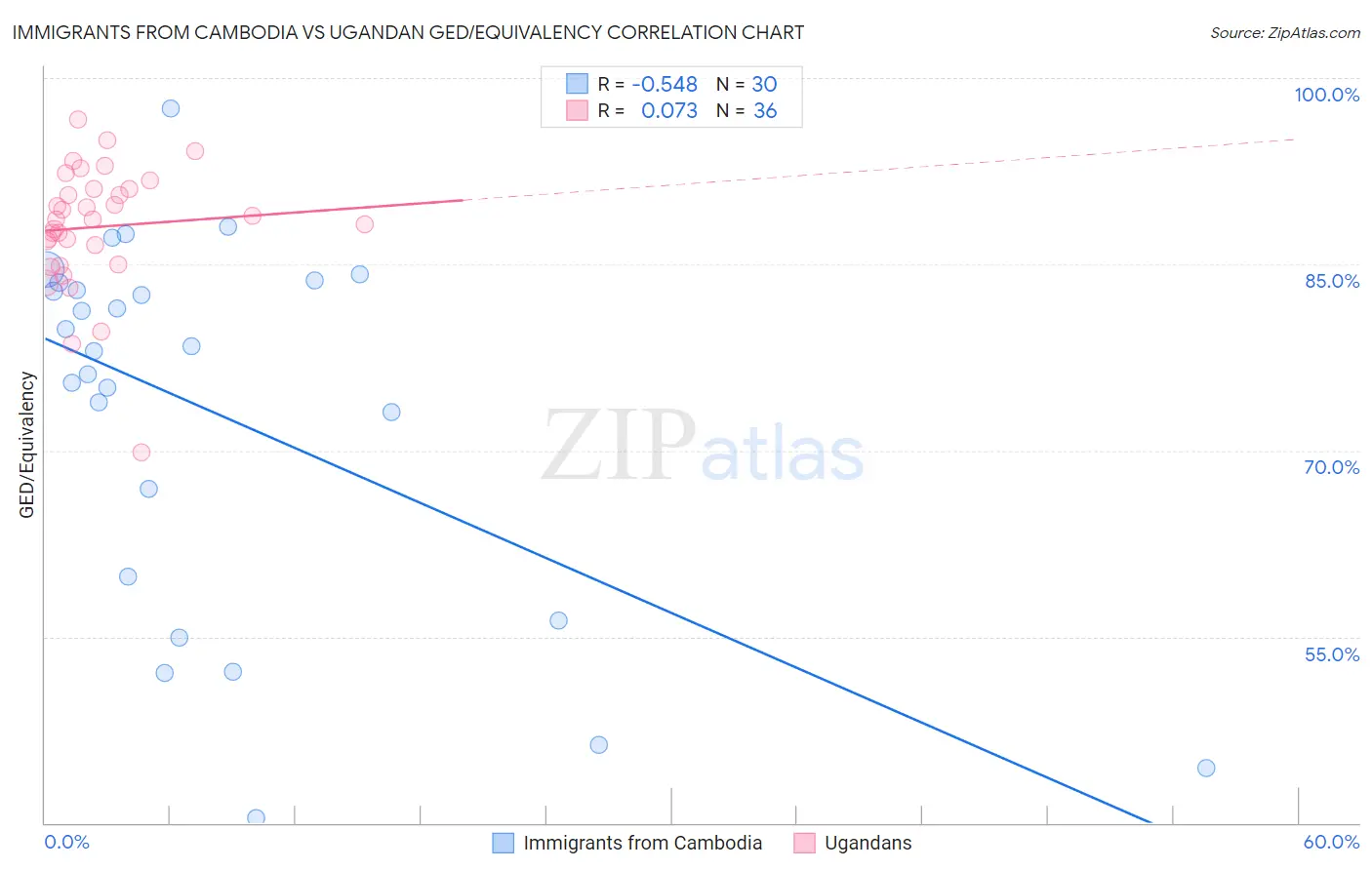 Immigrants from Cambodia vs Ugandan GED/Equivalency