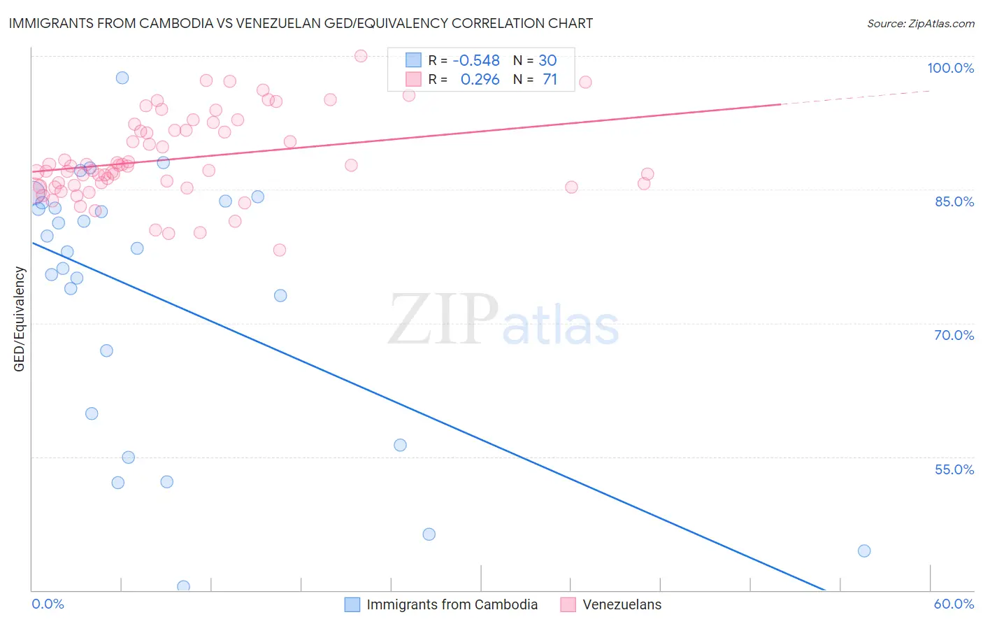 Immigrants from Cambodia vs Venezuelan GED/Equivalency