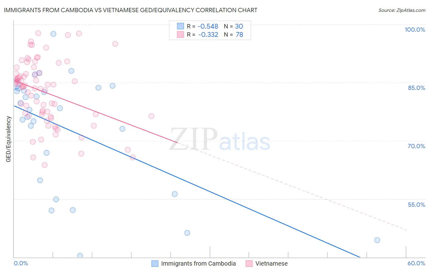 Immigrants from Cambodia vs Vietnamese GED/Equivalency