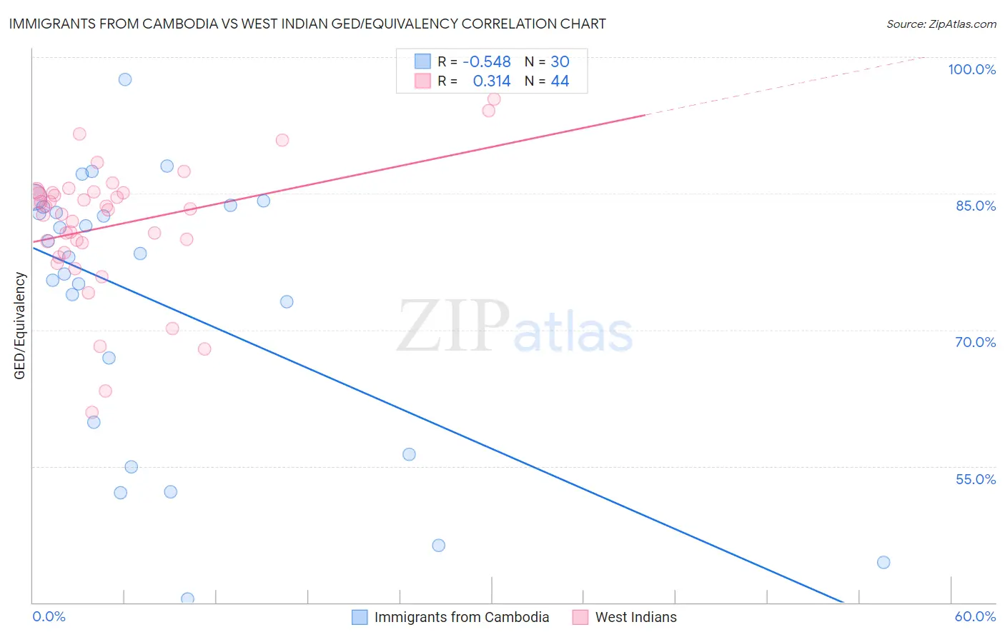 Immigrants from Cambodia vs West Indian GED/Equivalency