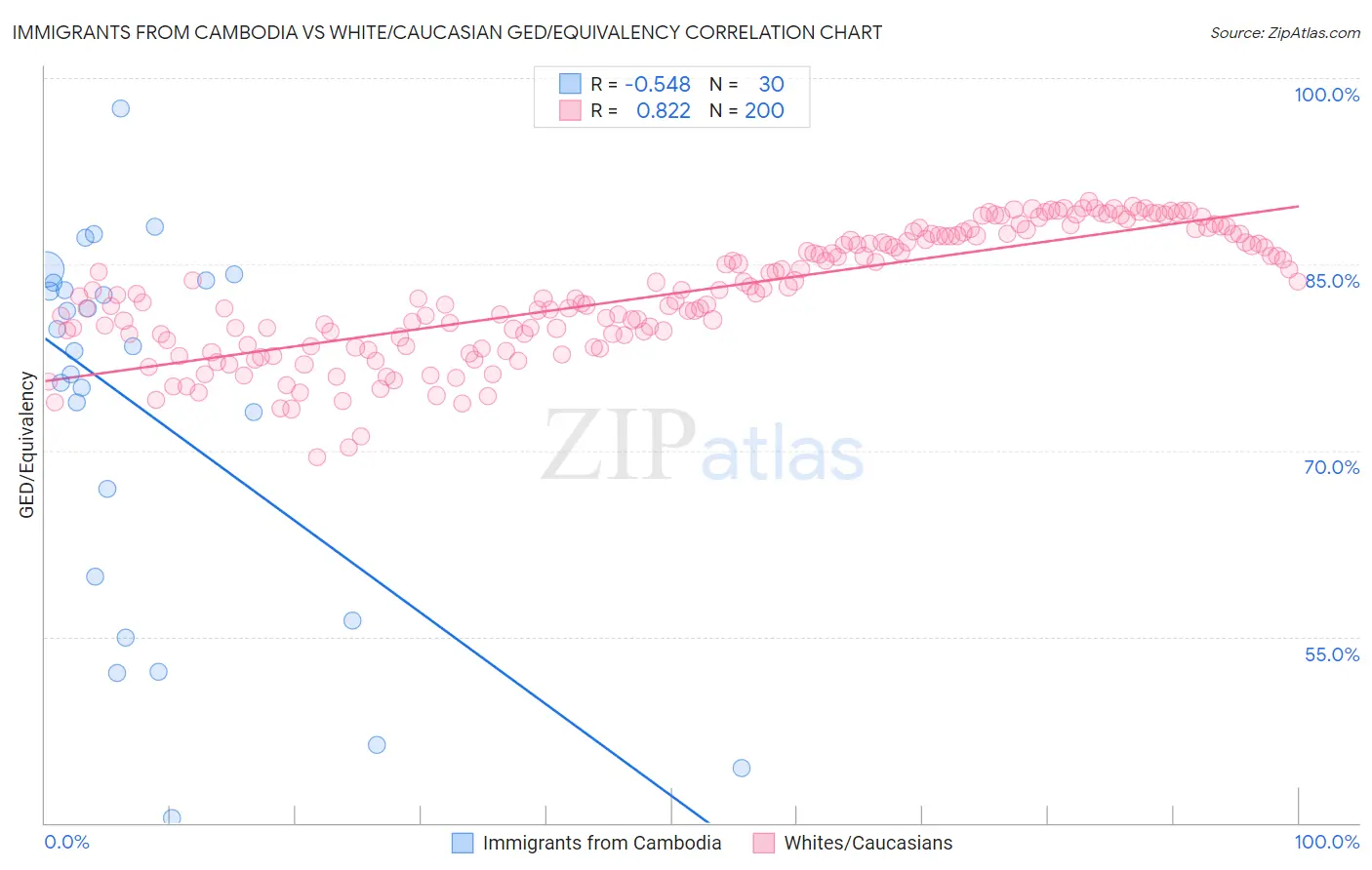 Immigrants from Cambodia vs White/Caucasian GED/Equivalency