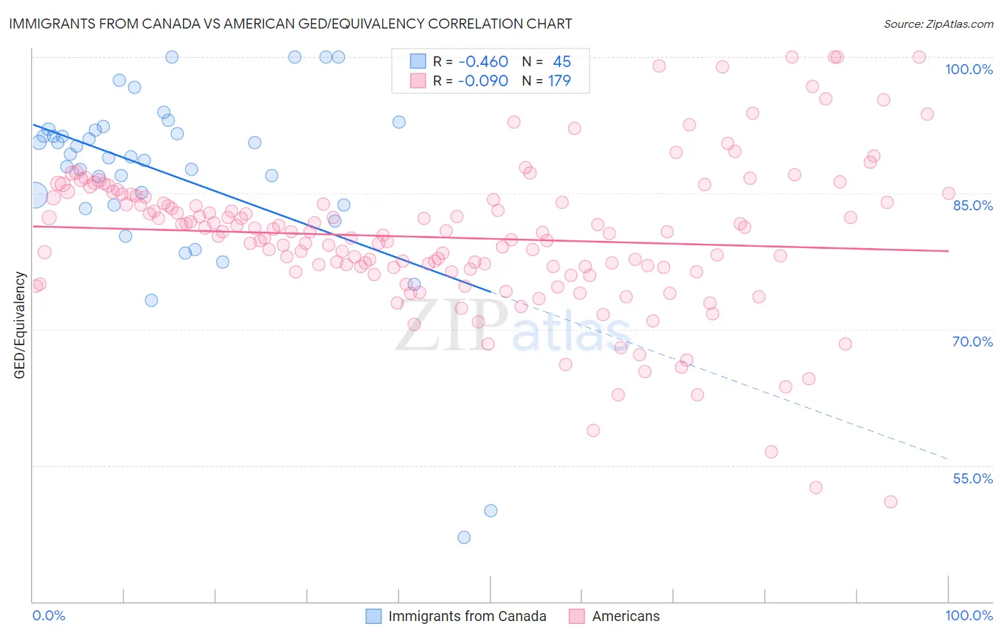 Immigrants from Canada vs American GED/Equivalency