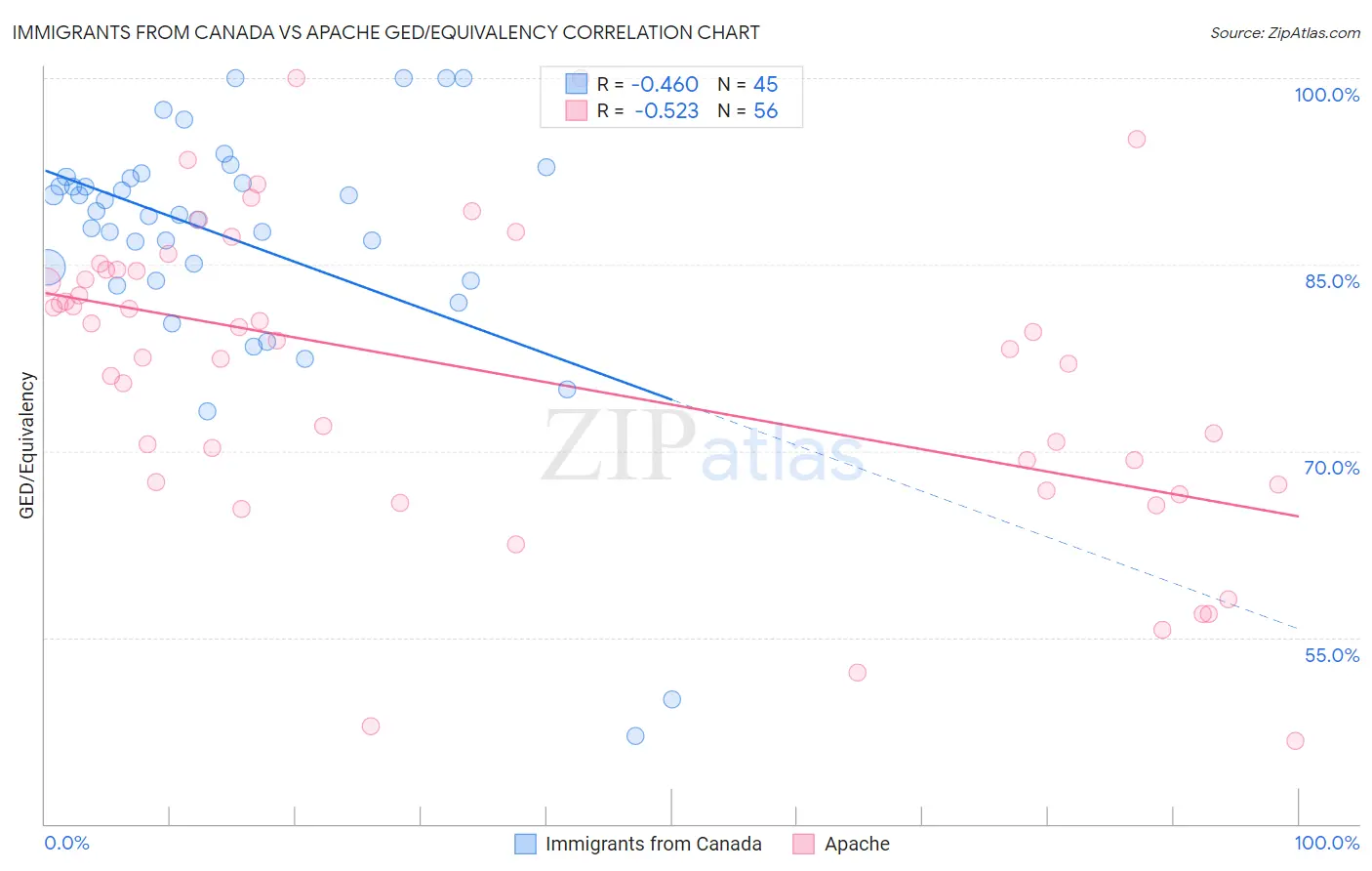 Immigrants from Canada vs Apache GED/Equivalency