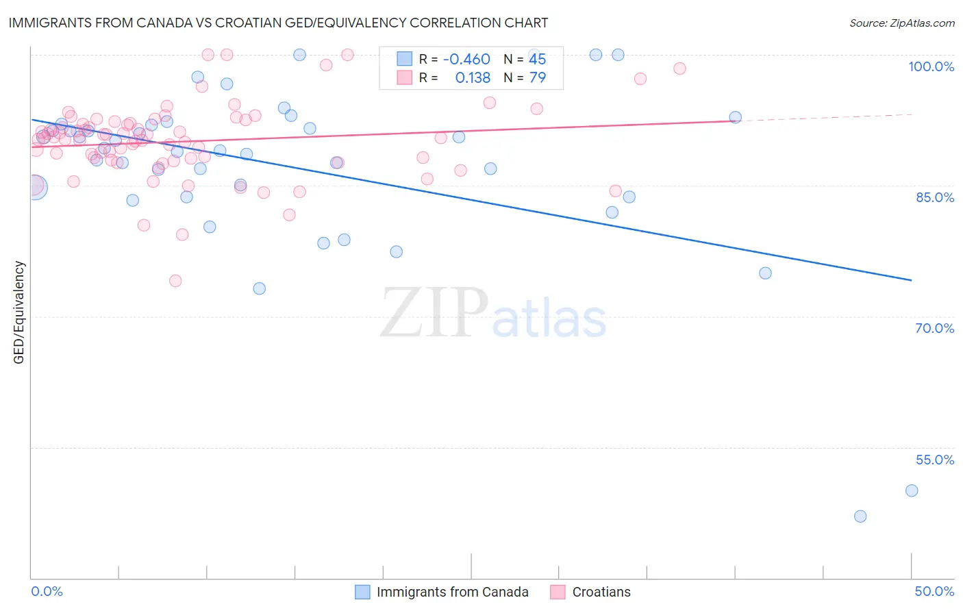 Immigrants from Canada vs Croatian GED/Equivalency