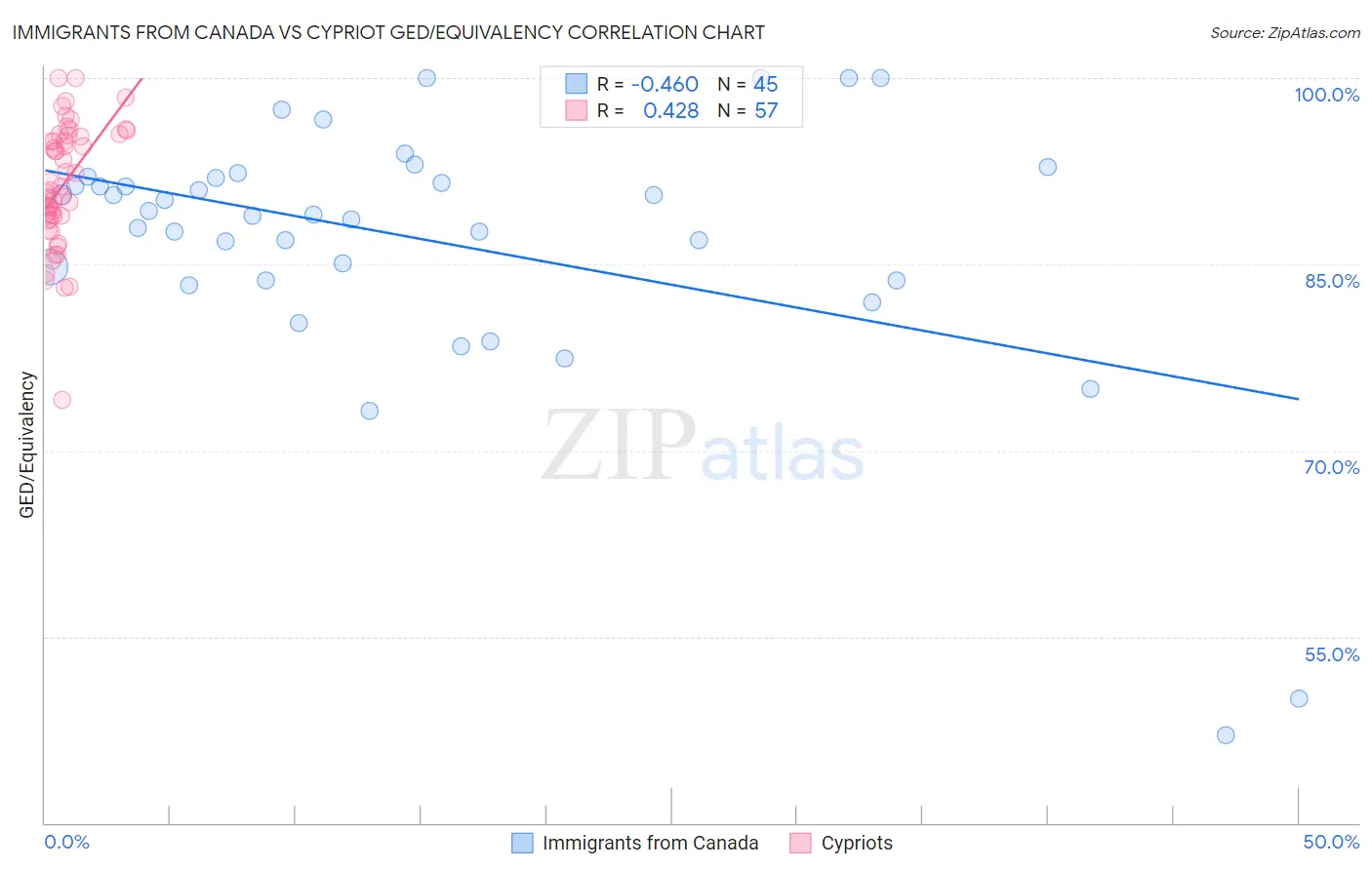 Immigrants from Canada vs Cypriot GED/Equivalency