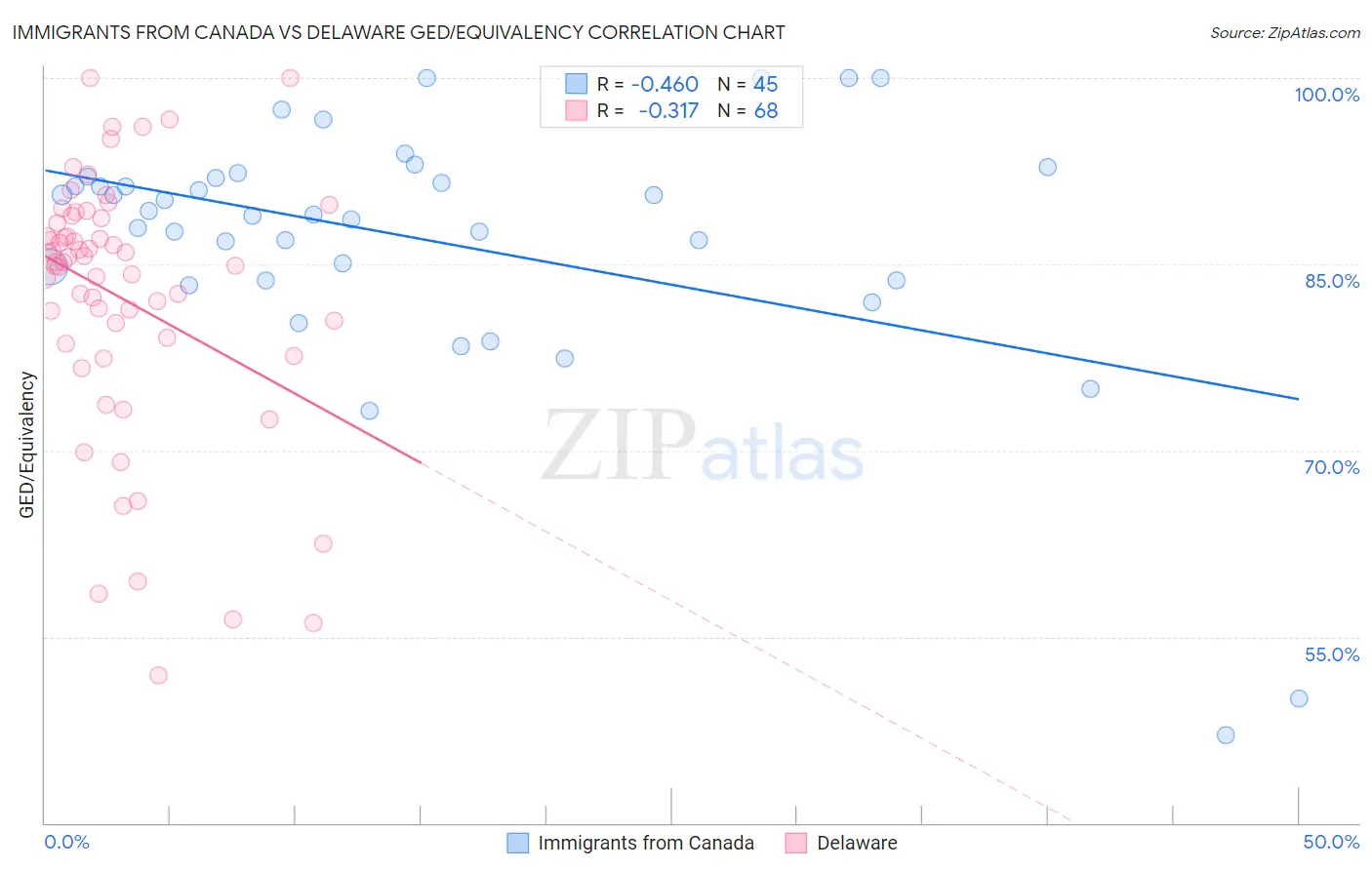 Immigrants from Canada vs Delaware GED/Equivalency