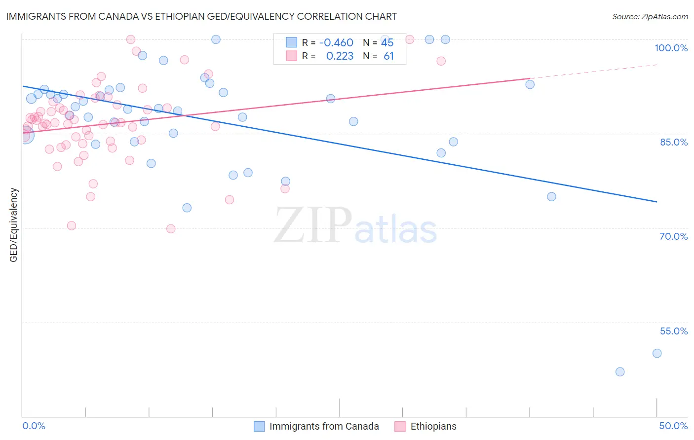 Immigrants from Canada vs Ethiopian GED/Equivalency