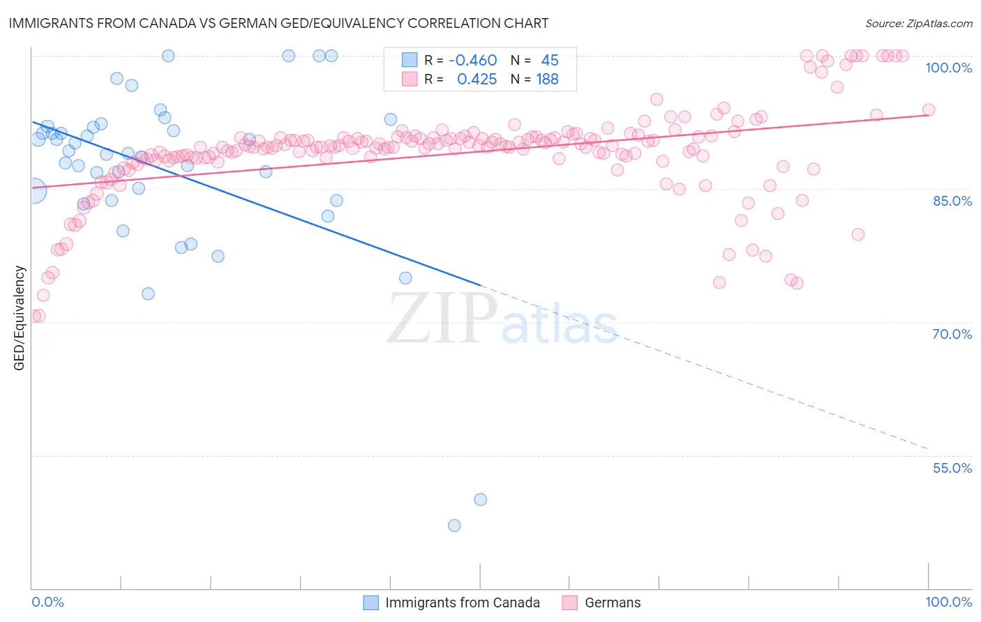 Immigrants from Canada vs German GED/Equivalency