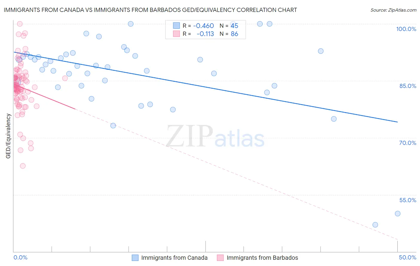 Immigrants from Canada vs Immigrants from Barbados GED/Equivalency