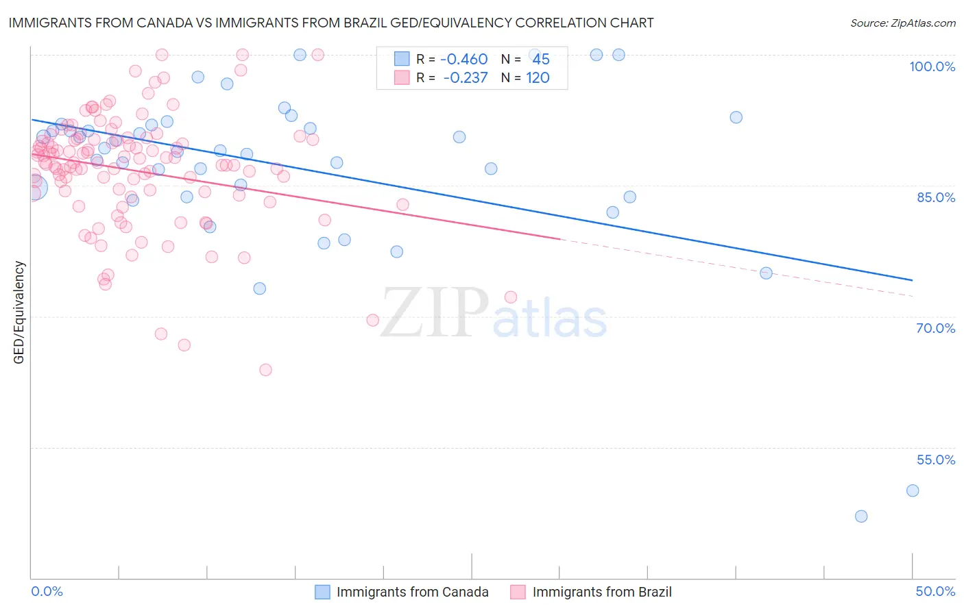 Immigrants from Canada vs Immigrants from Brazil GED/Equivalency