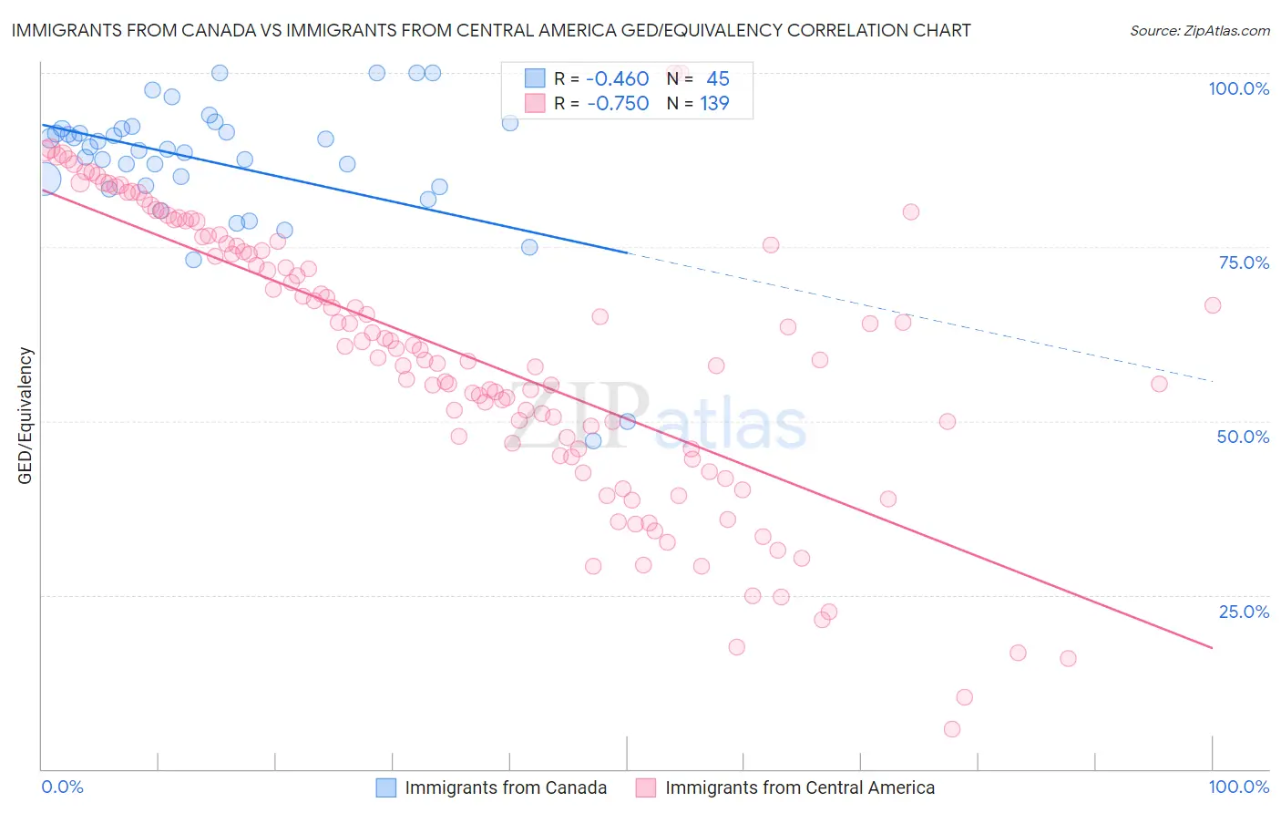 Immigrants from Canada vs Immigrants from Central America GED/Equivalency