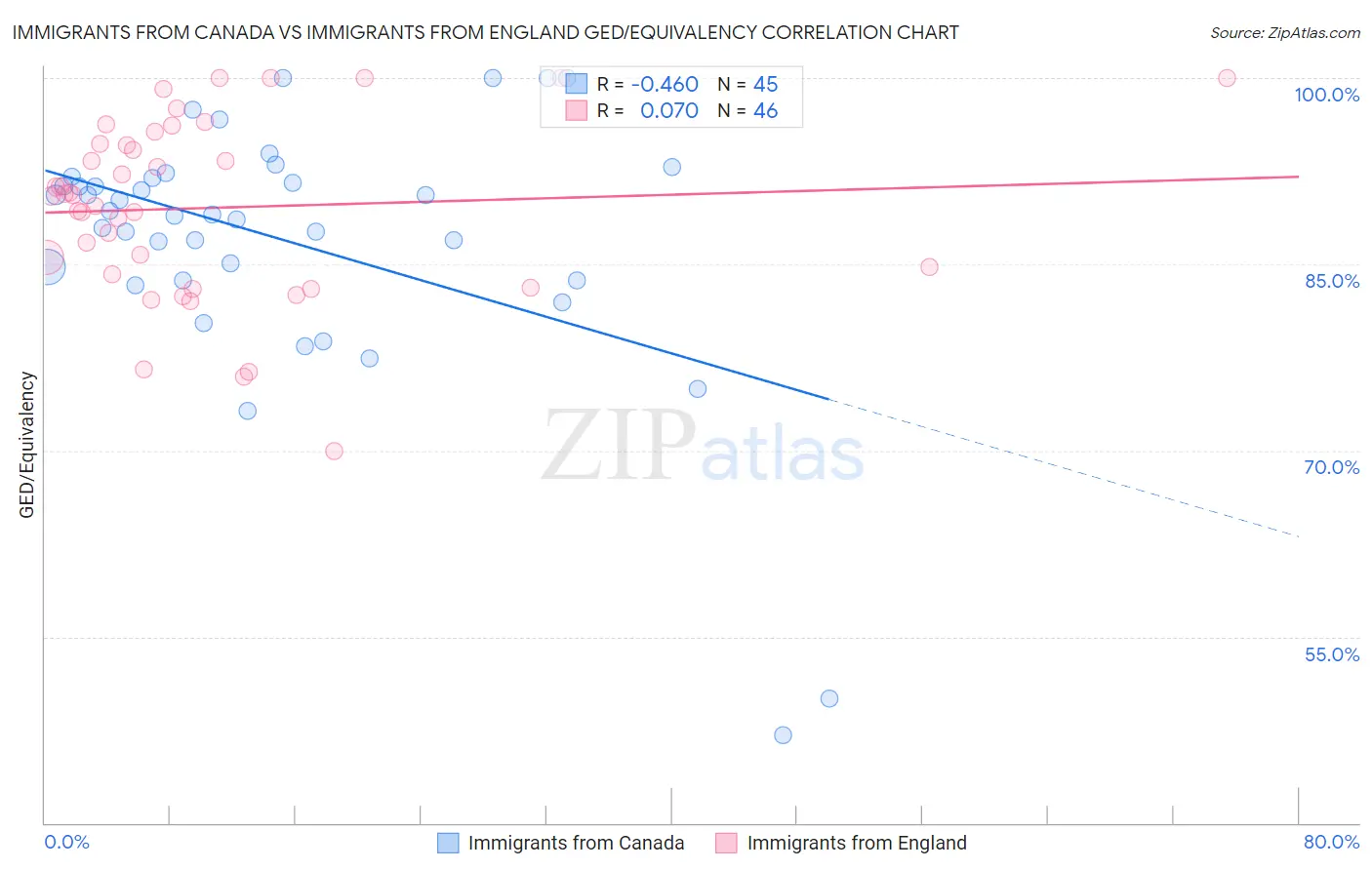 Immigrants from Canada vs Immigrants from England GED/Equivalency