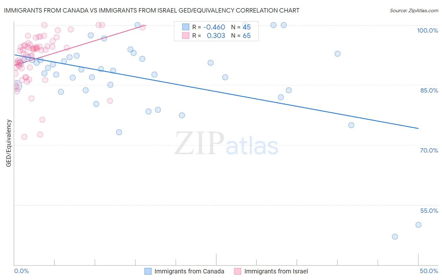 Immigrants from Canada vs Immigrants from Israel GED/Equivalency