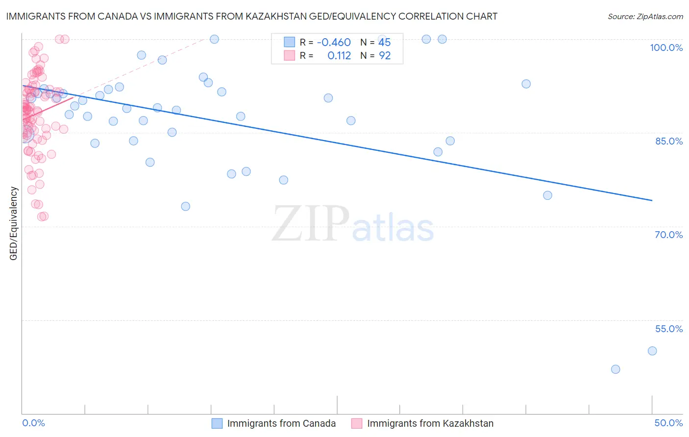 Immigrants from Canada vs Immigrants from Kazakhstan GED/Equivalency