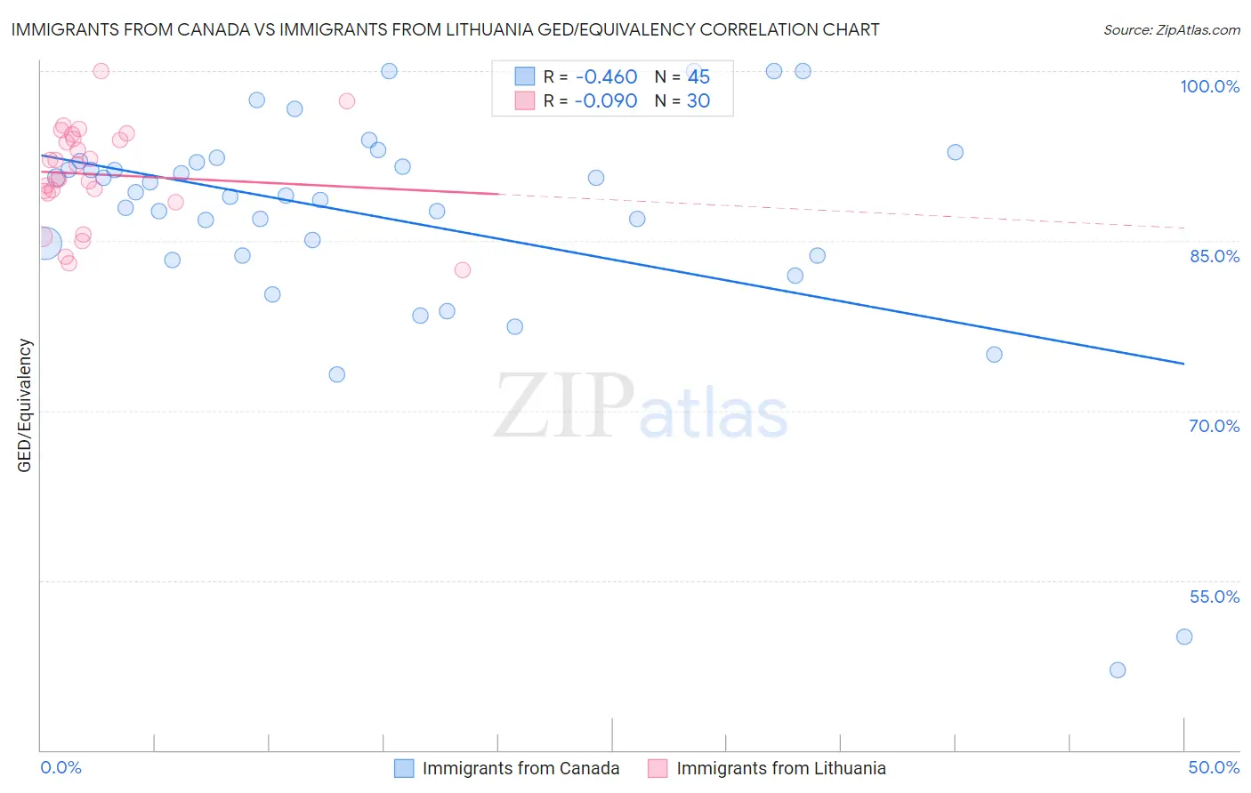 Immigrants from Canada vs Immigrants from Lithuania GED/Equivalency