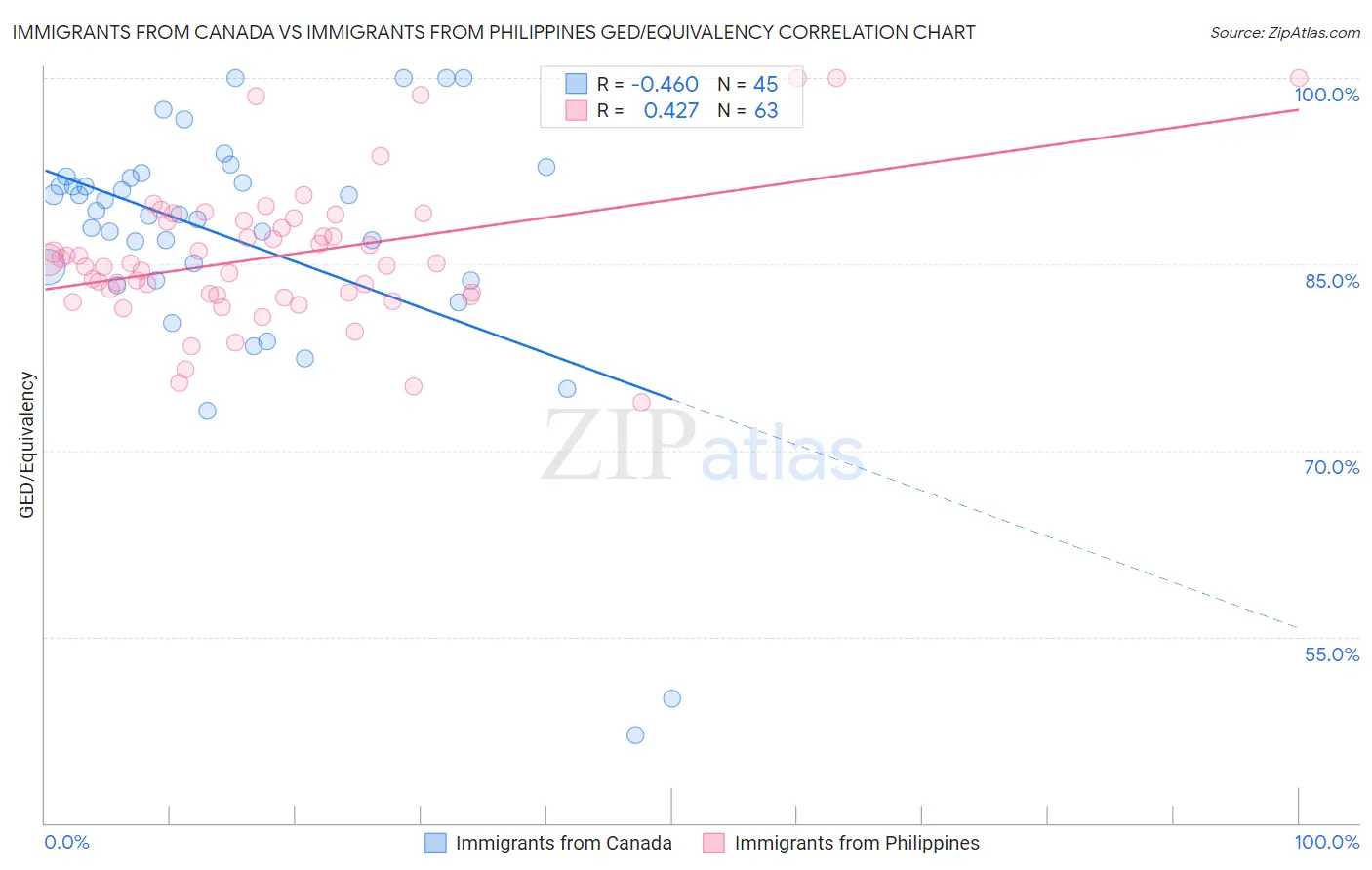 Immigrants from Canada vs Immigrants from Philippines GED/Equivalency