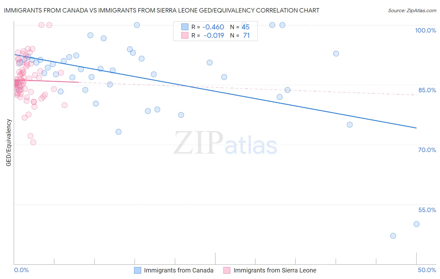 Immigrants from Canada vs Immigrants from Sierra Leone GED/Equivalency