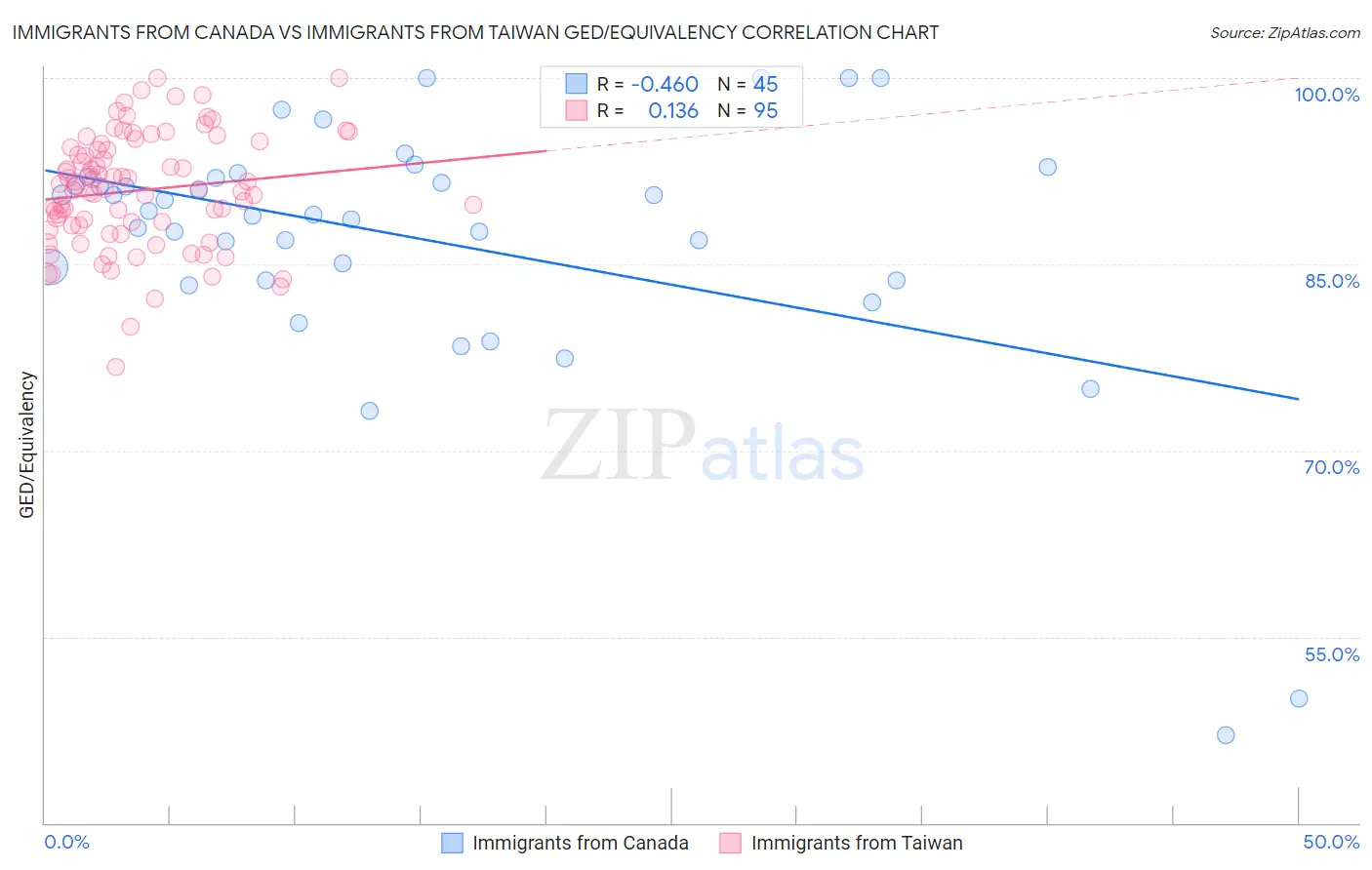 Immigrants from Canada vs Immigrants from Taiwan GED/Equivalency