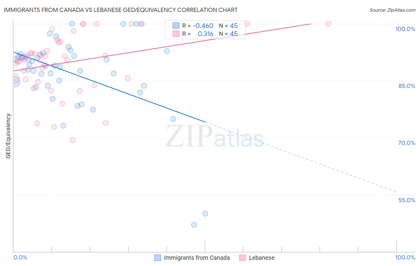 Immigrants from Canada vs Lebanese GED/Equivalency