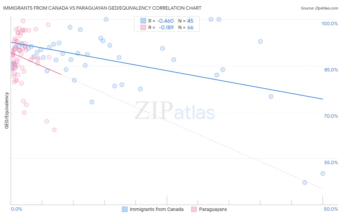 Immigrants from Canada vs Paraguayan GED/Equivalency