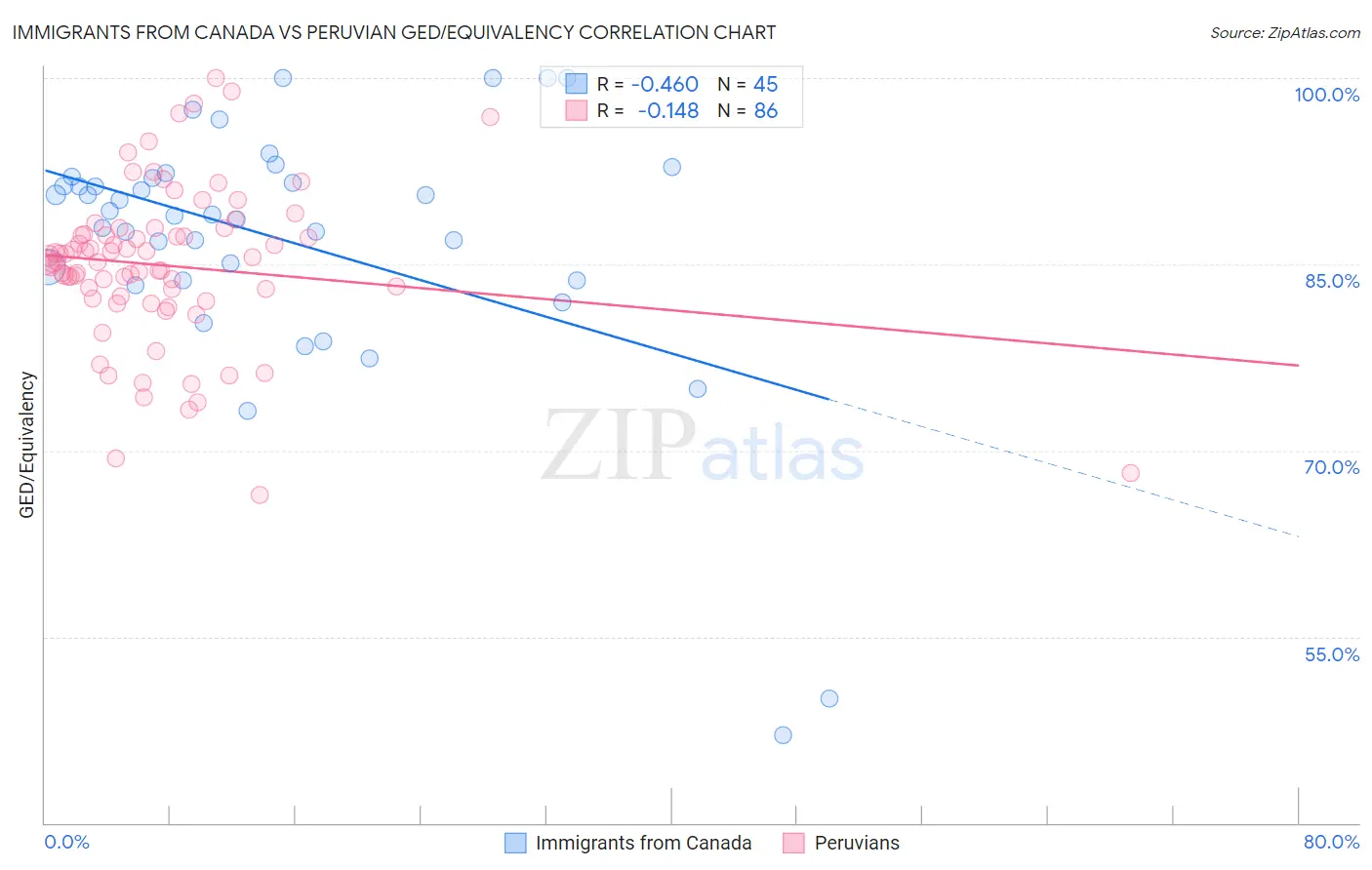 Immigrants from Canada vs Peruvian GED/Equivalency