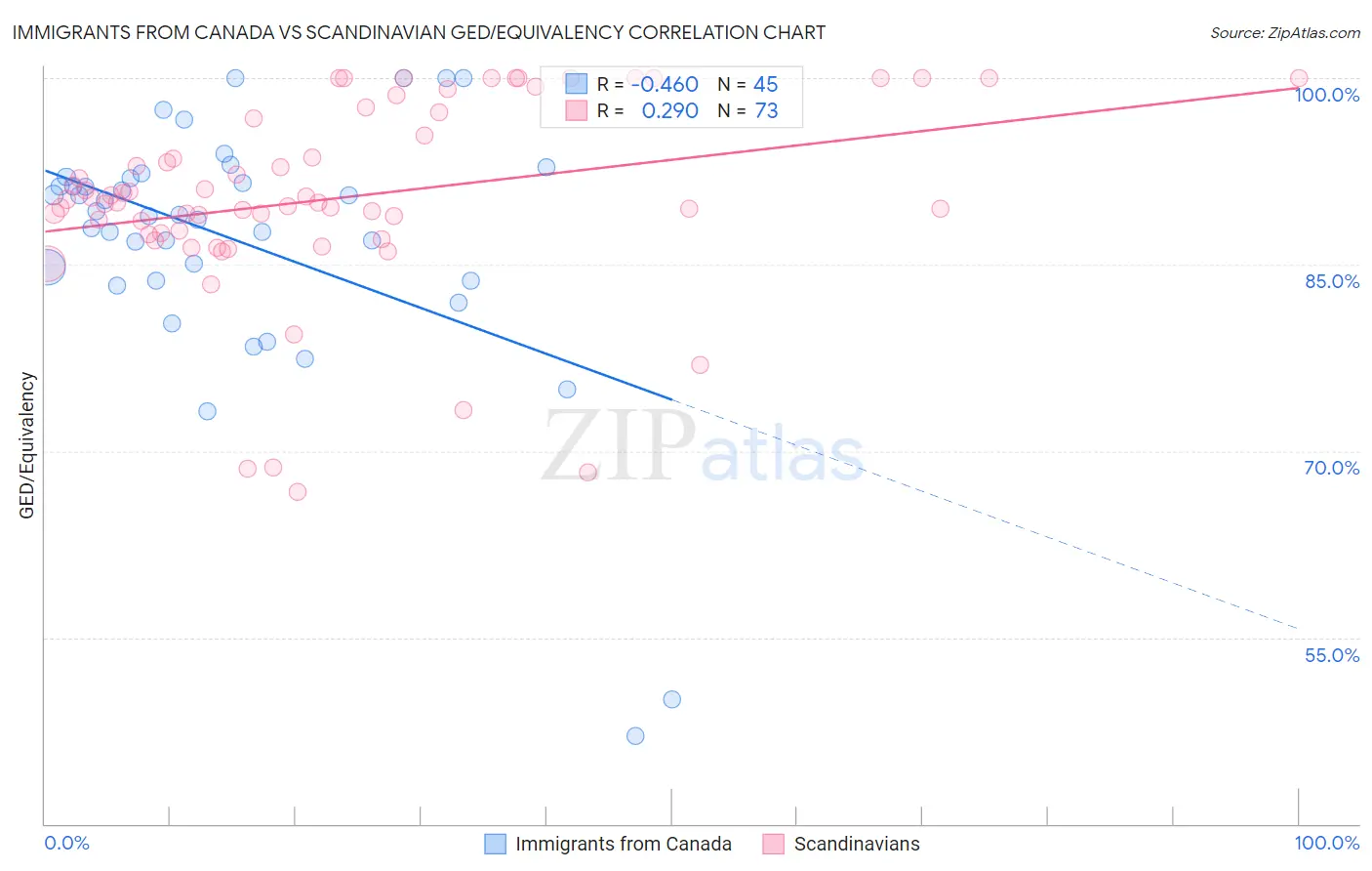 Immigrants from Canada vs Scandinavian GED/Equivalency