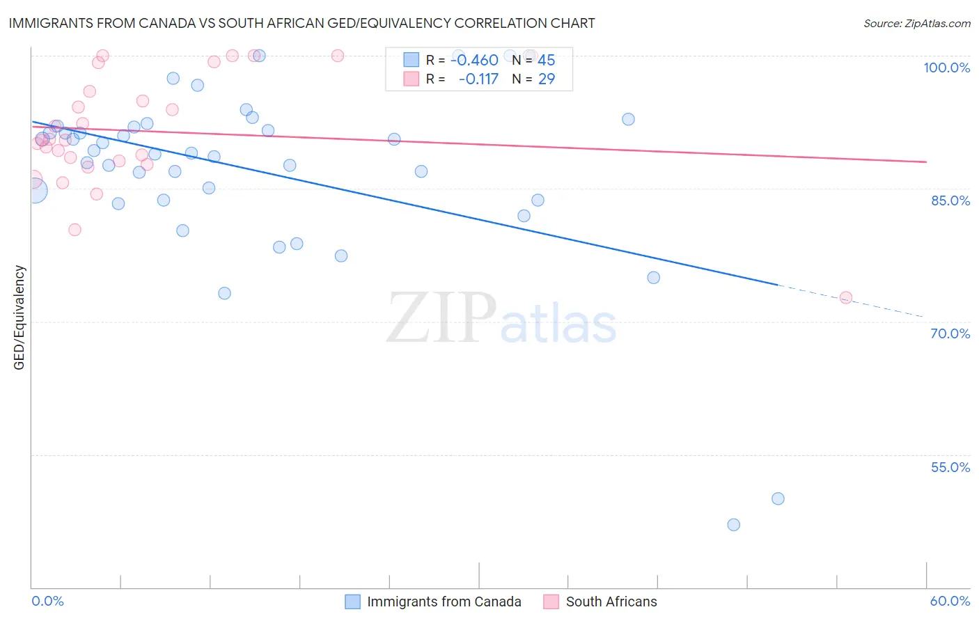 Immigrants from Canada vs South African GED/Equivalency