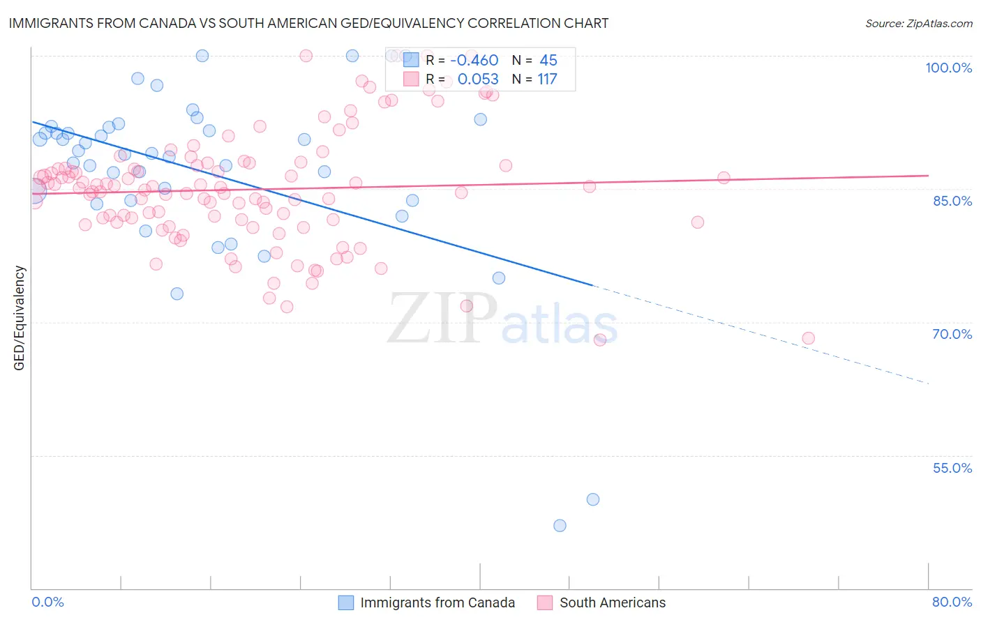 Immigrants from Canada vs South American GED/Equivalency