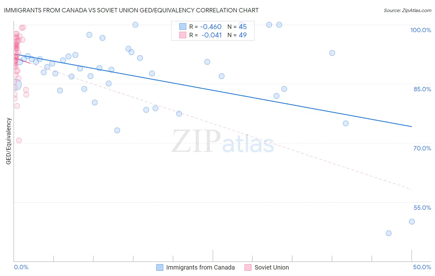 Immigrants from Canada vs Soviet Union GED/Equivalency