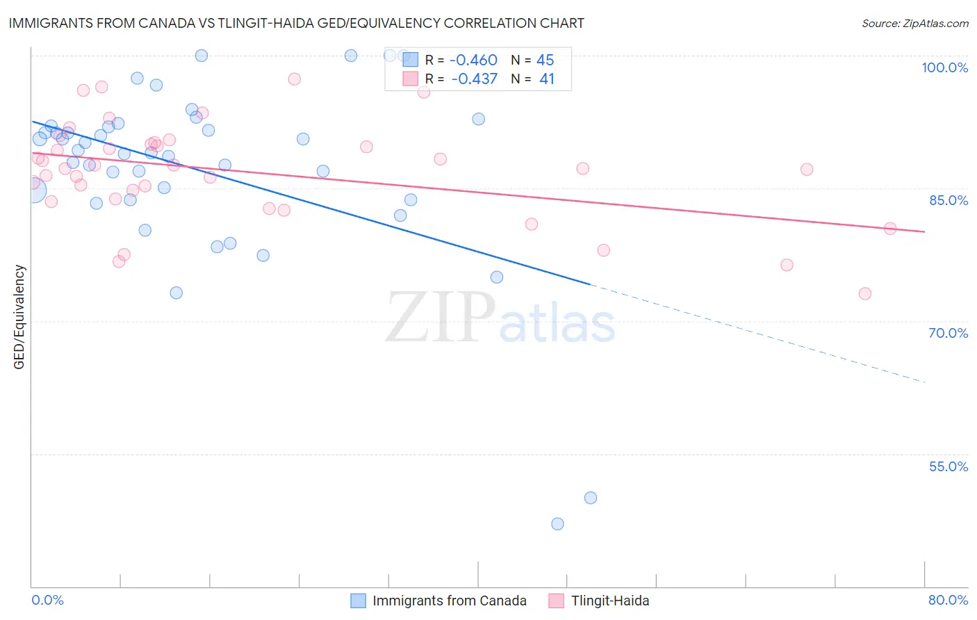 Immigrants from Canada vs Tlingit-Haida GED/Equivalency