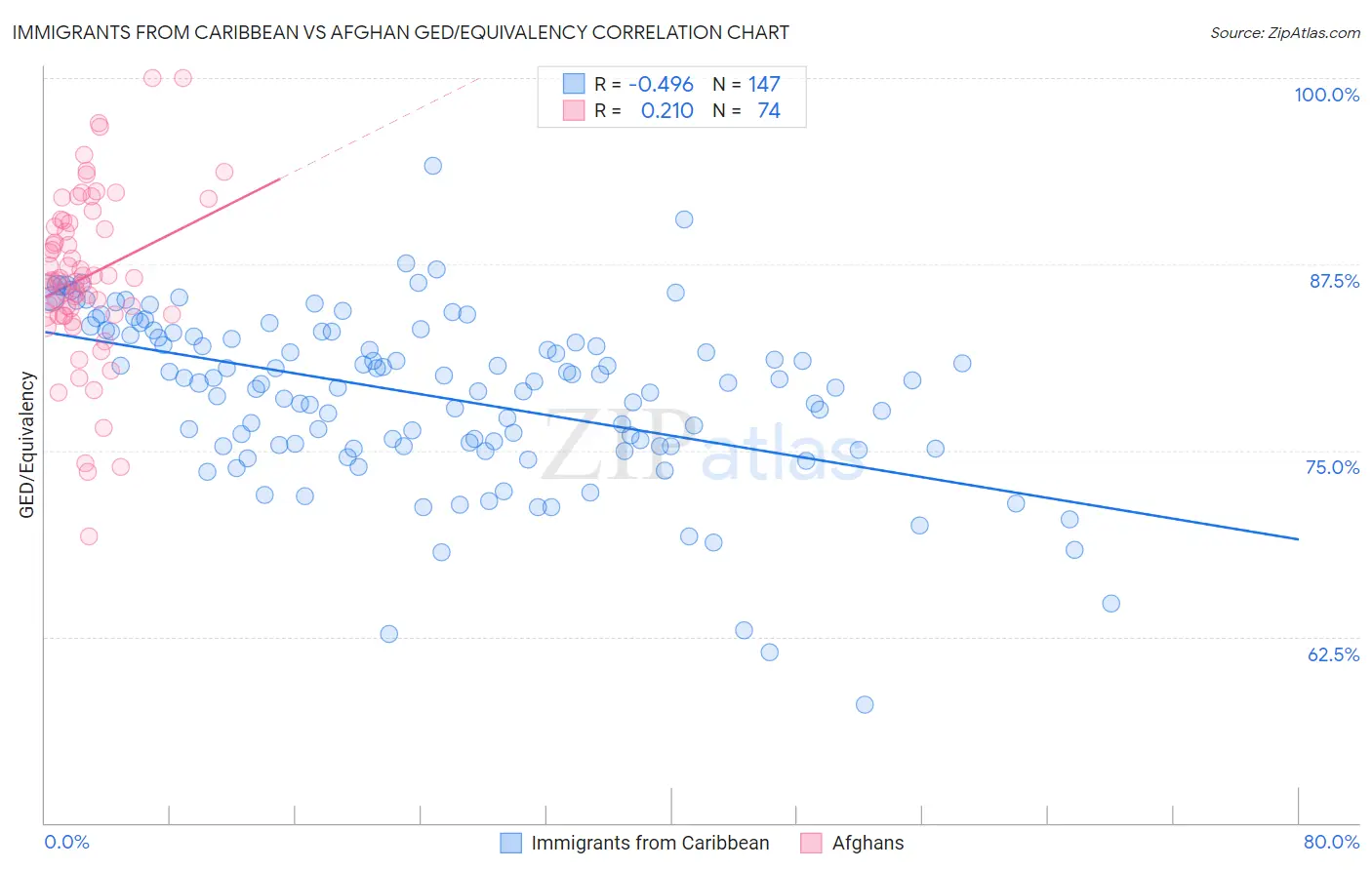 Immigrants from Caribbean vs Afghan GED/Equivalency