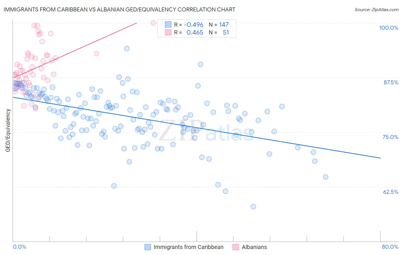 Immigrants from Caribbean vs Albanian GED/Equivalency