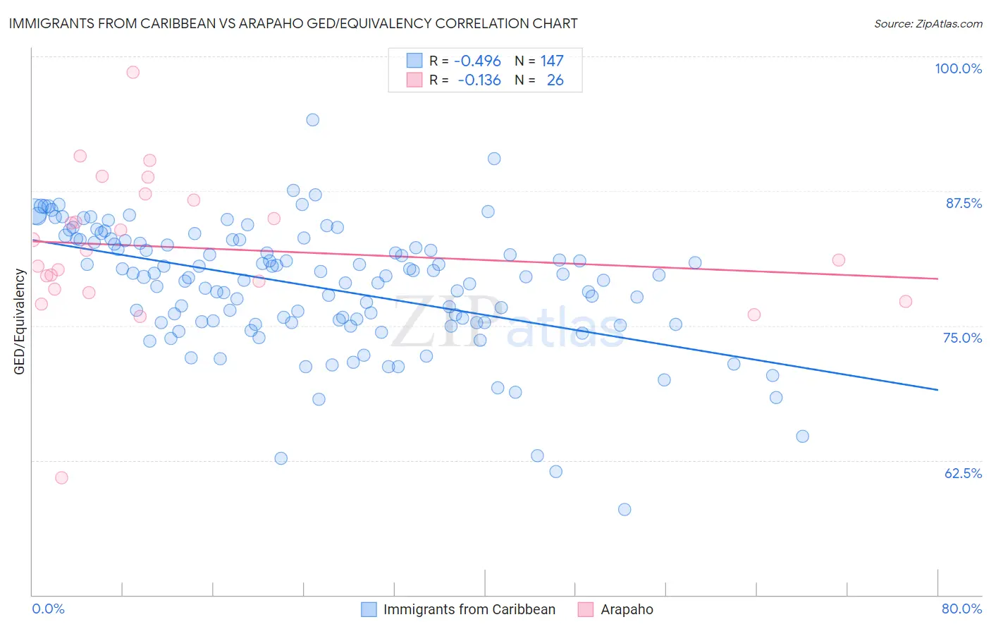 Immigrants from Caribbean vs Arapaho GED/Equivalency