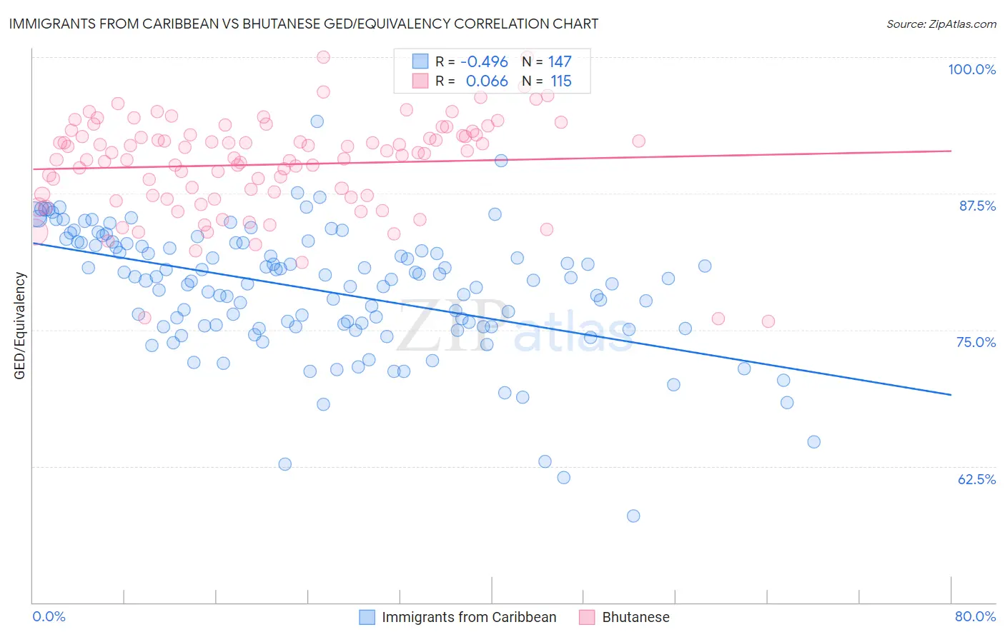 Immigrants from Caribbean vs Bhutanese GED/Equivalency