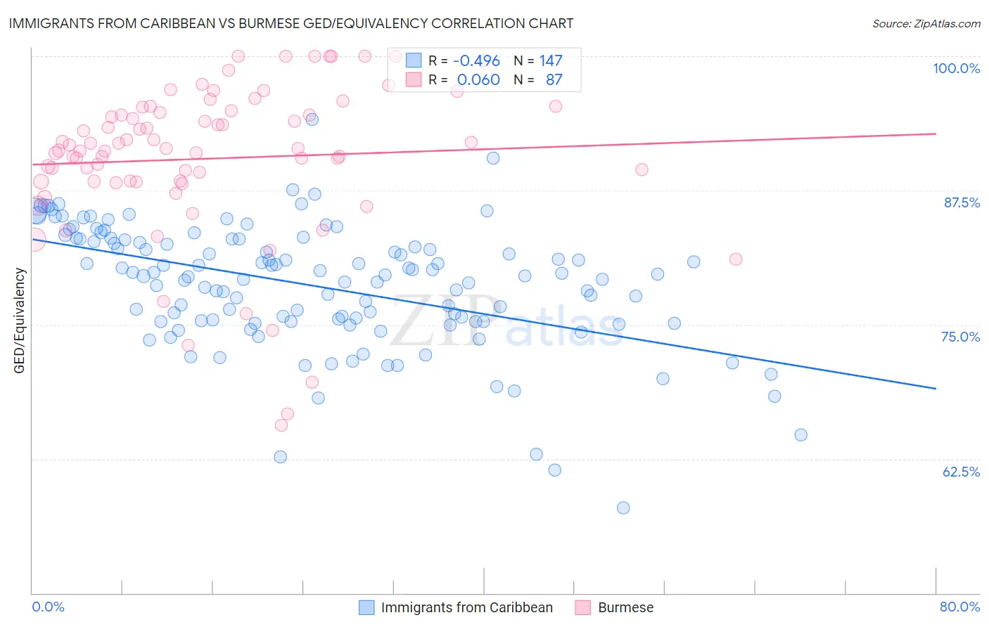 Immigrants from Caribbean vs Burmese GED/Equivalency