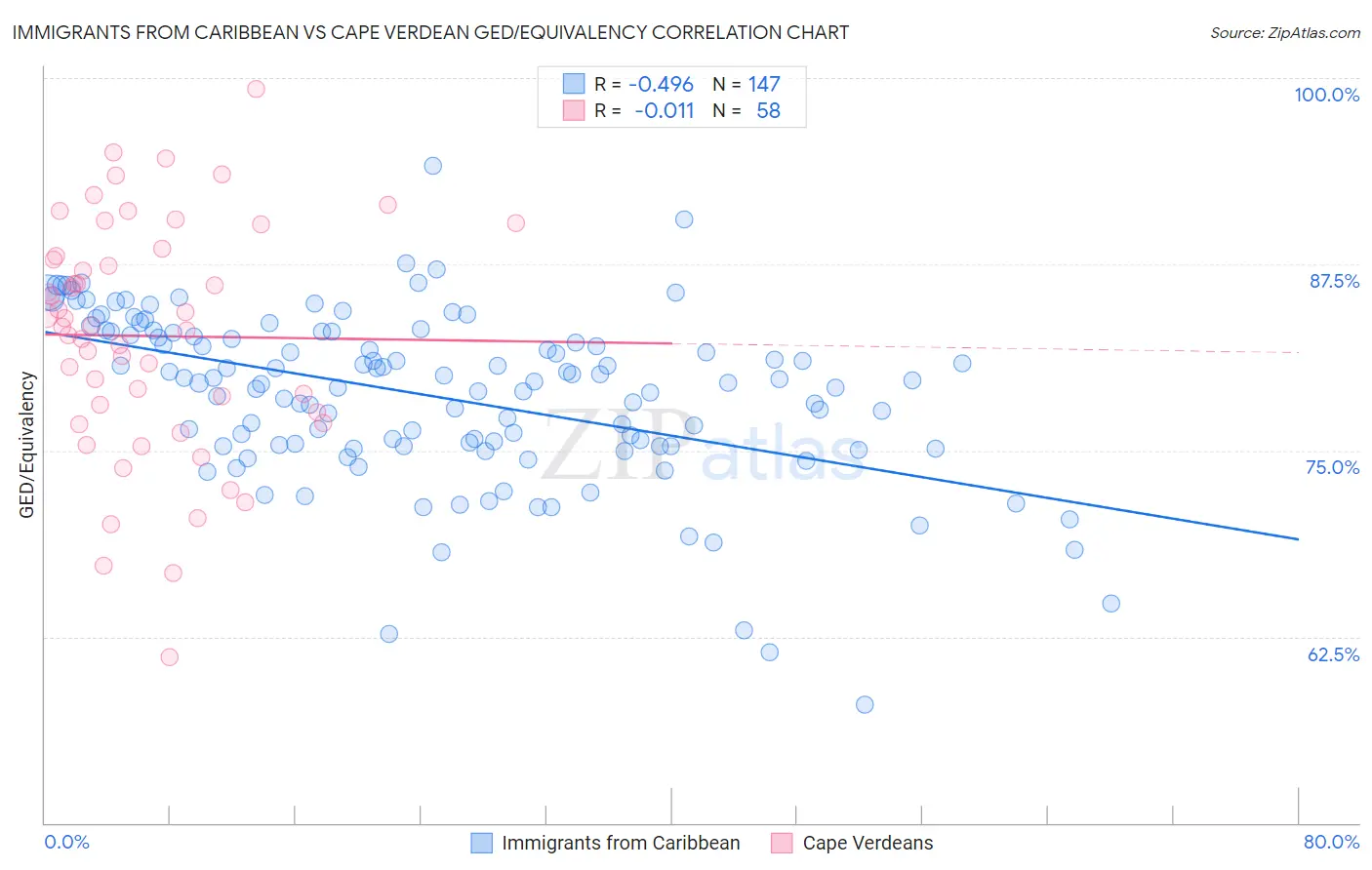 Immigrants from Caribbean vs Cape Verdean GED/Equivalency