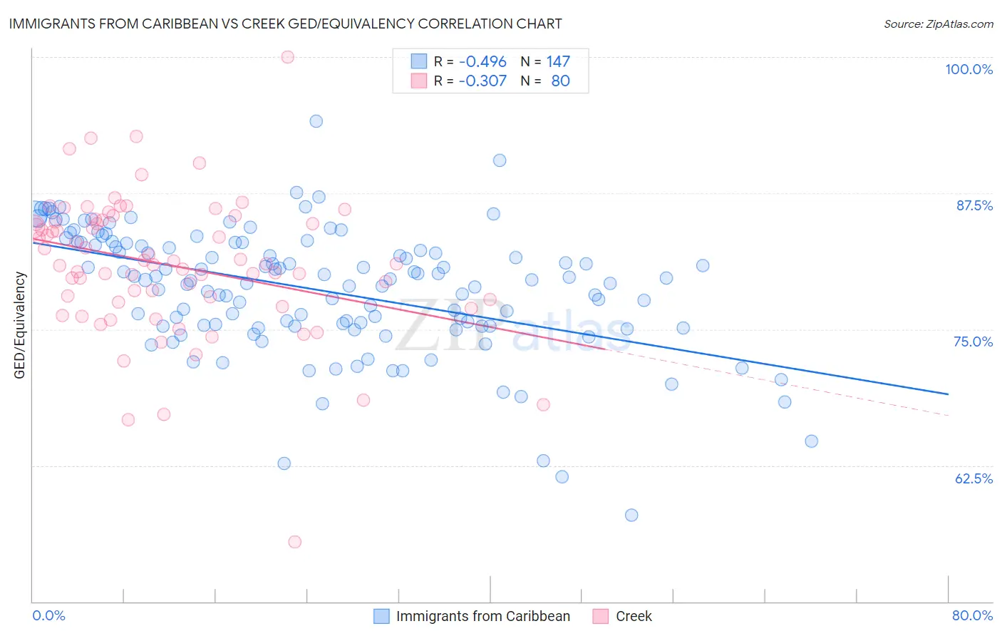 Immigrants from Caribbean vs Creek GED/Equivalency