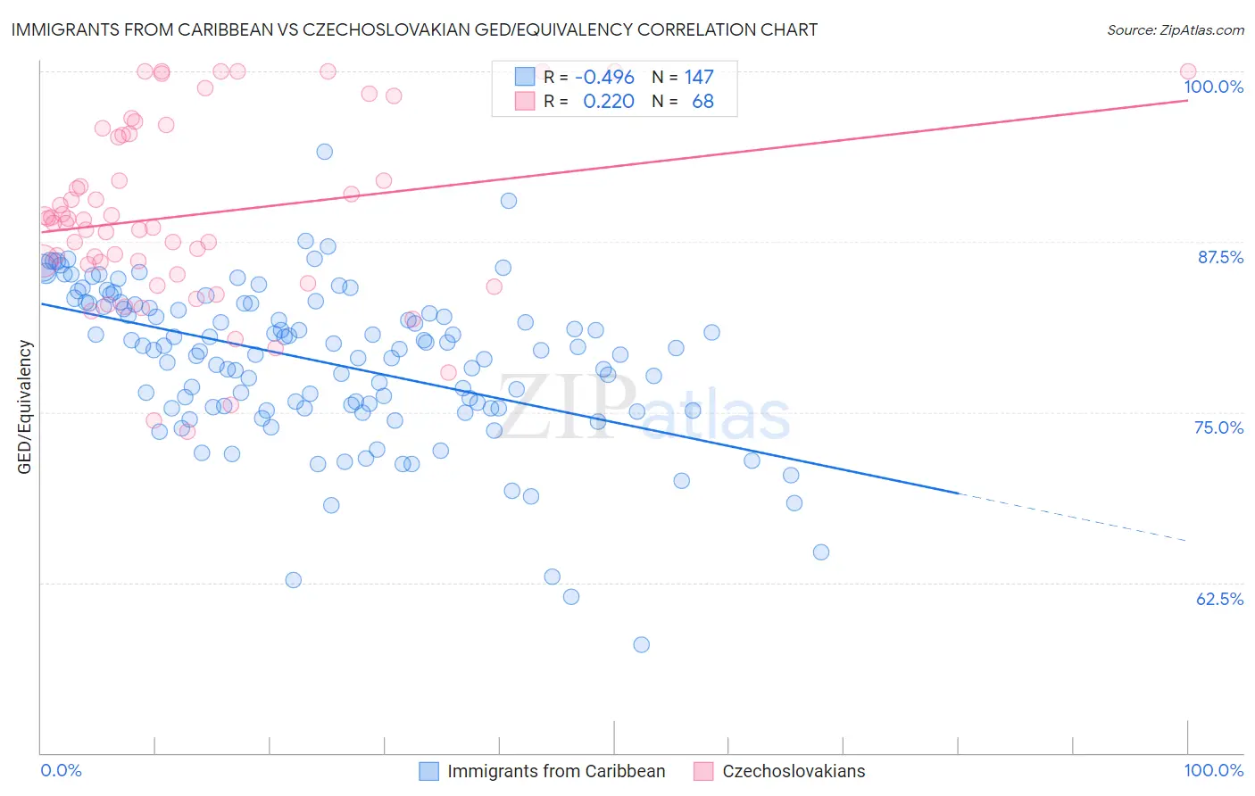 Immigrants from Caribbean vs Czechoslovakian GED/Equivalency