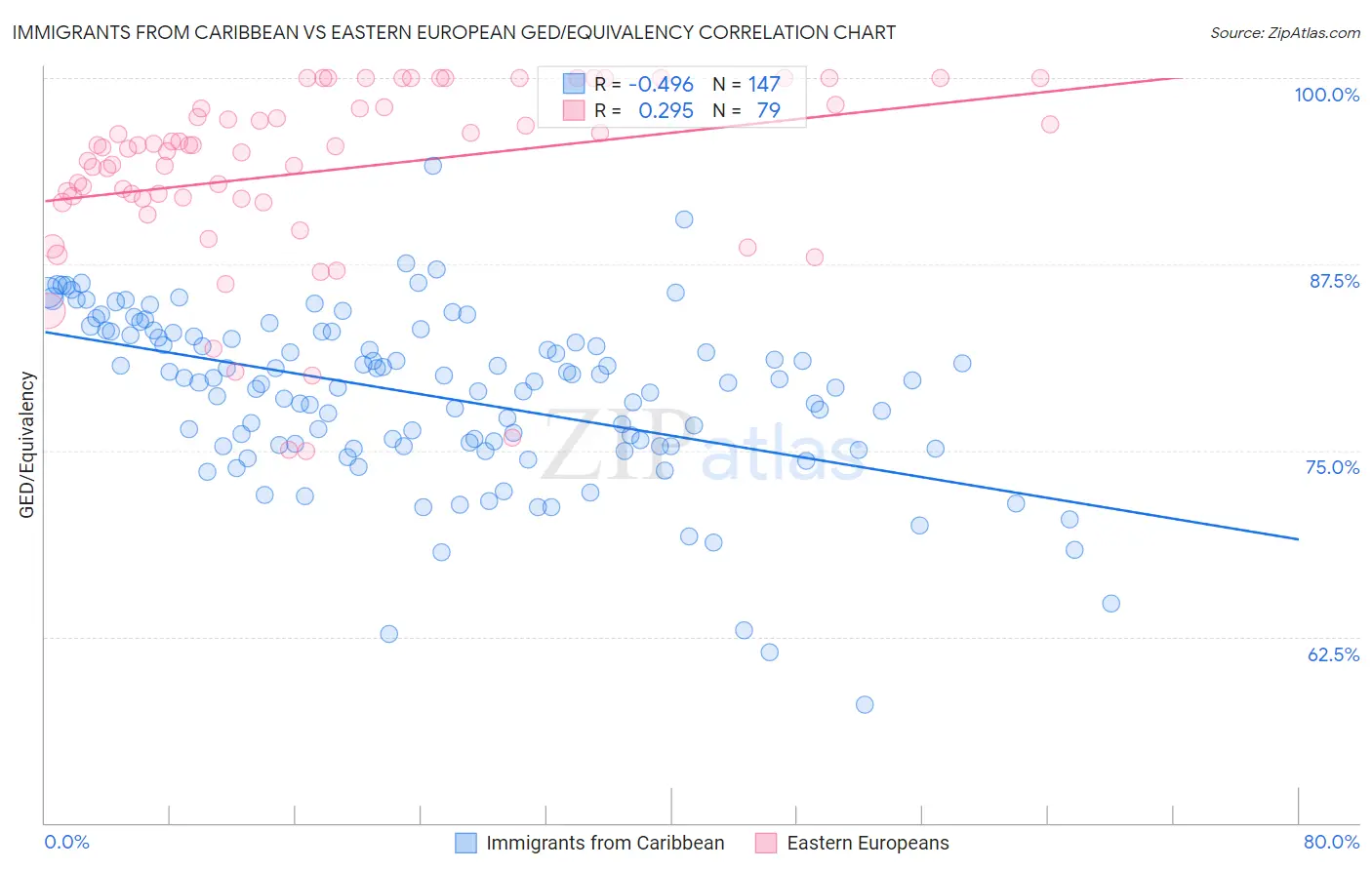 Immigrants from Caribbean vs Eastern European GED/Equivalency