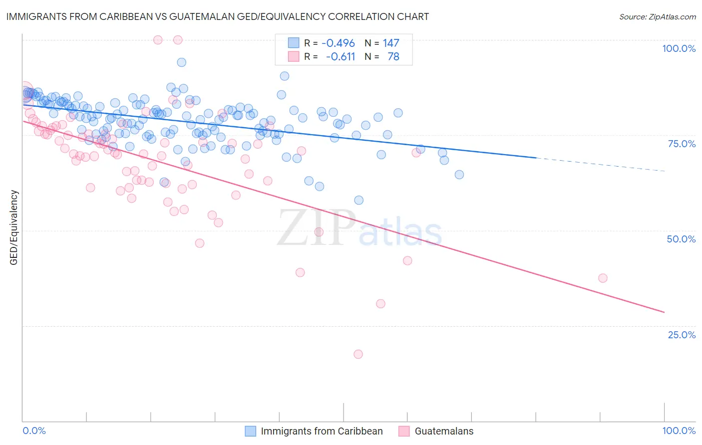 Immigrants from Caribbean vs Guatemalan GED/Equivalency