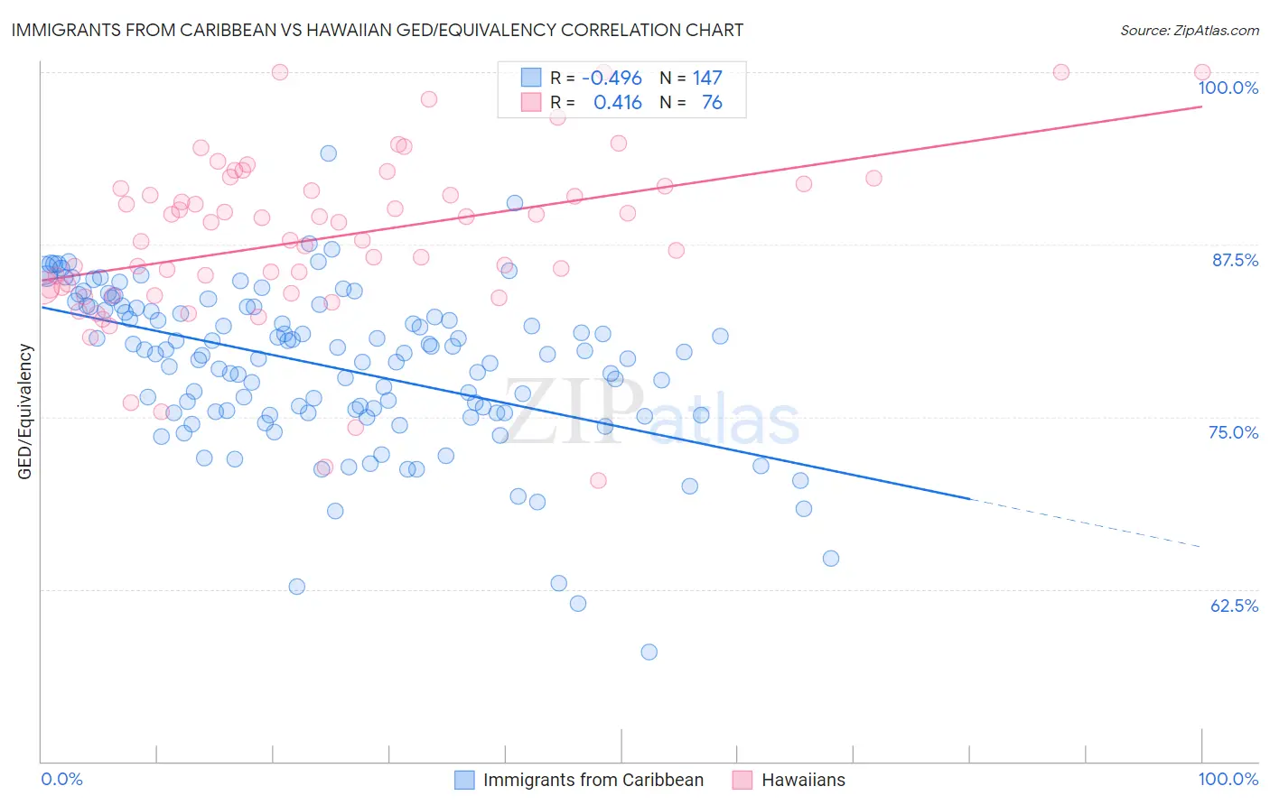 Immigrants from Caribbean vs Hawaiian GED/Equivalency