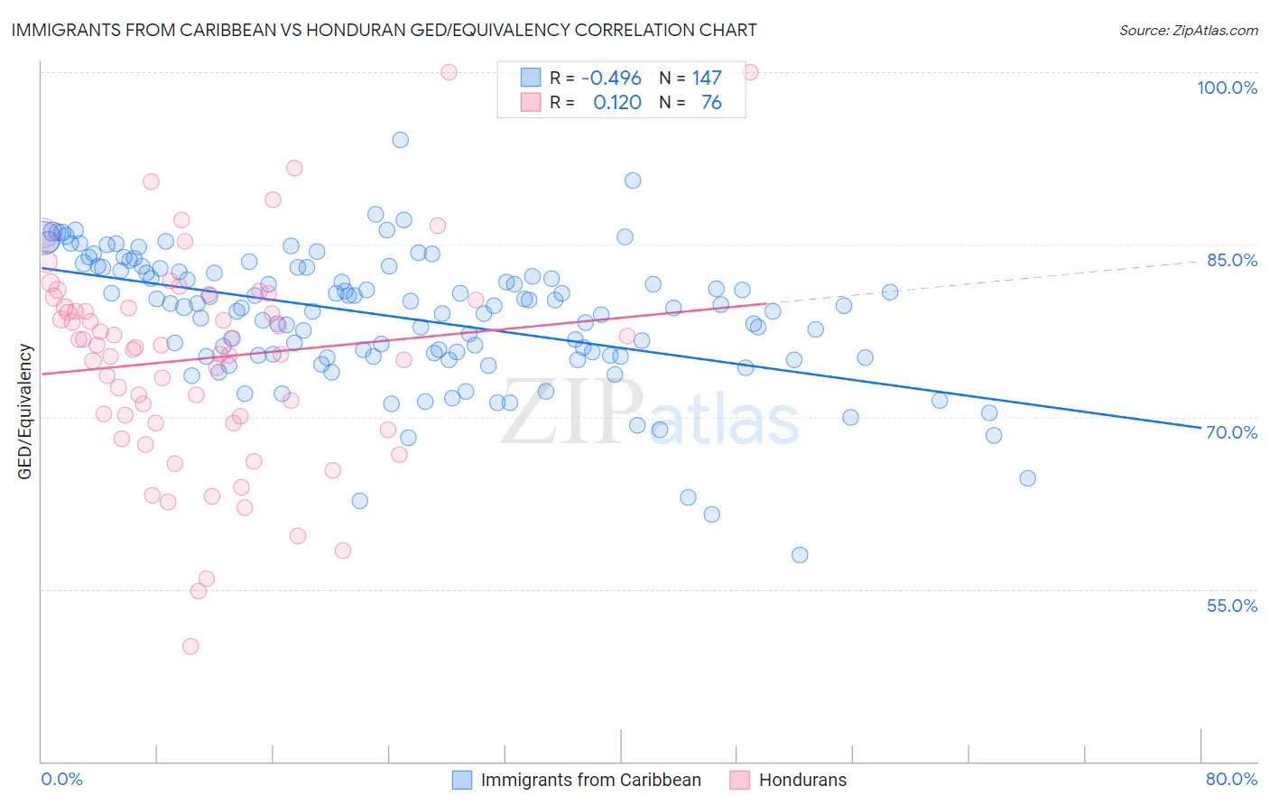 Immigrants from Caribbean vs Honduran GED/Equivalency