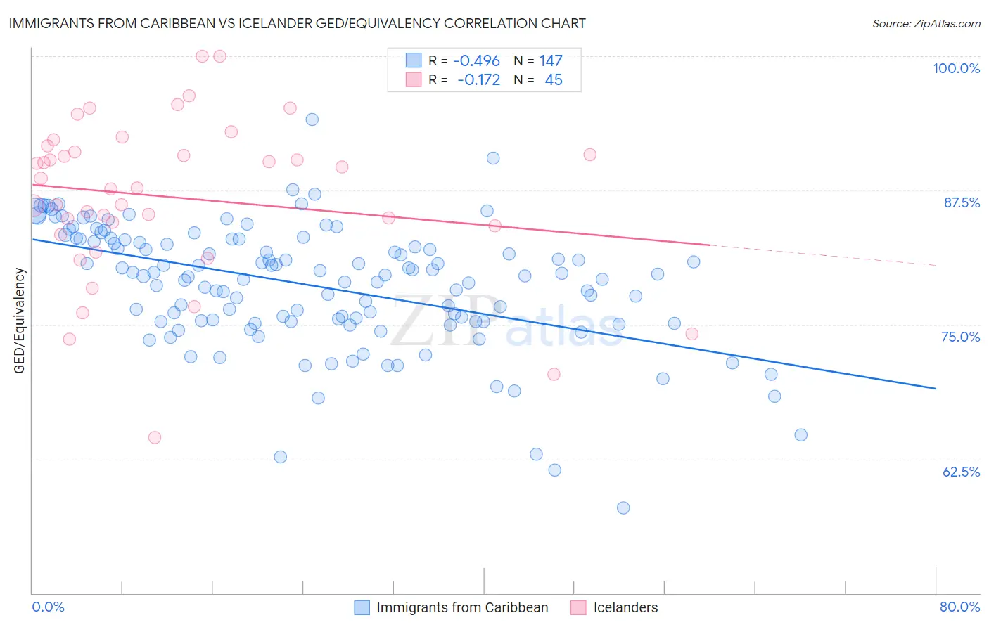 Immigrants from Caribbean vs Icelander GED/Equivalency