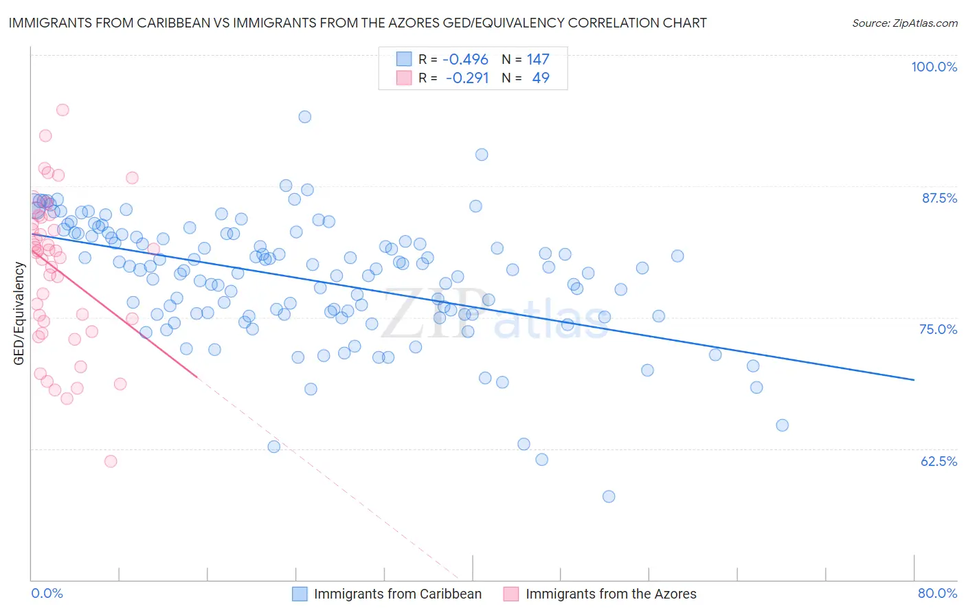 Immigrants from Caribbean vs Immigrants from the Azores GED/Equivalency