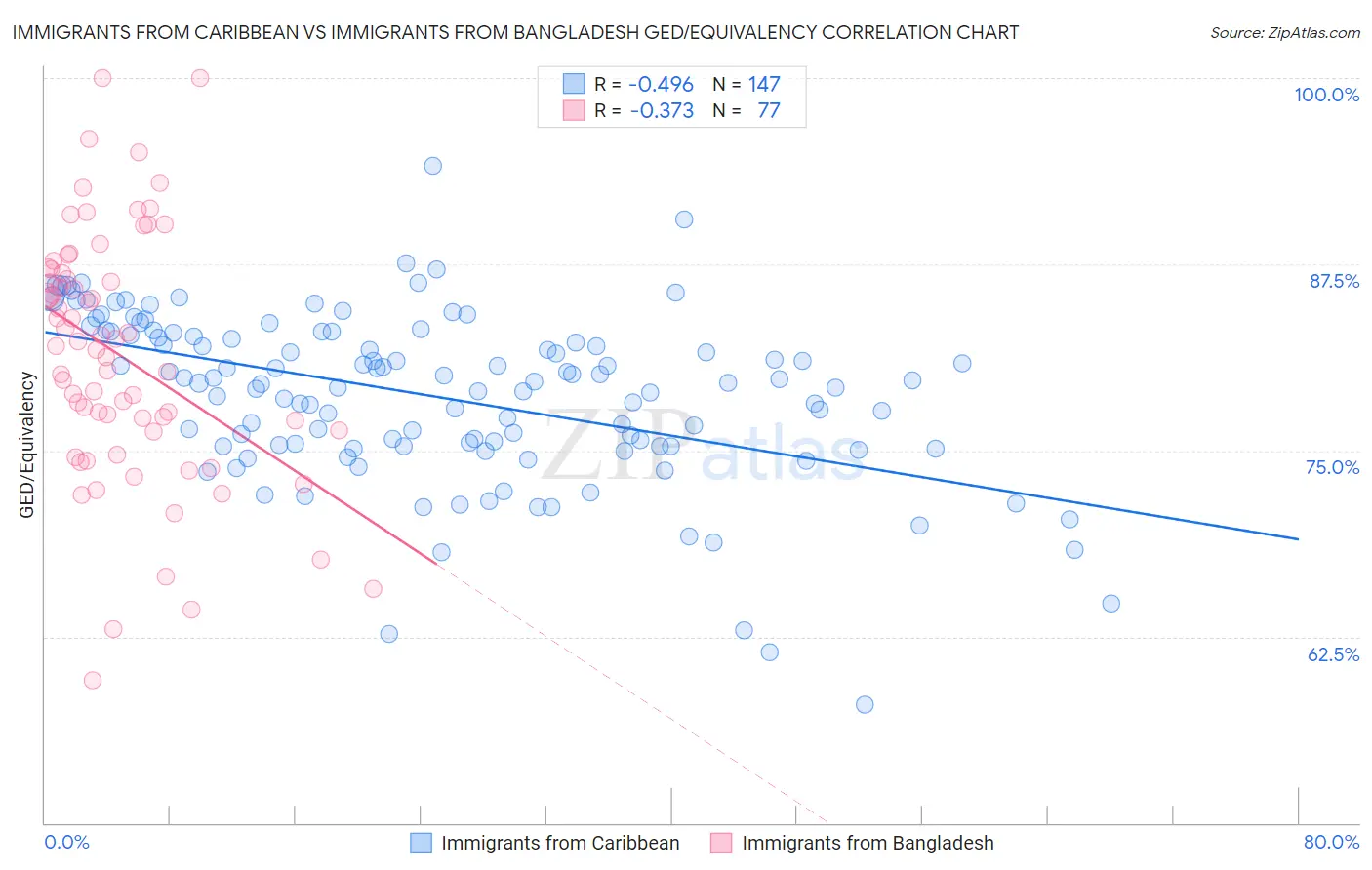 Immigrants from Caribbean vs Immigrants from Bangladesh GED/Equivalency