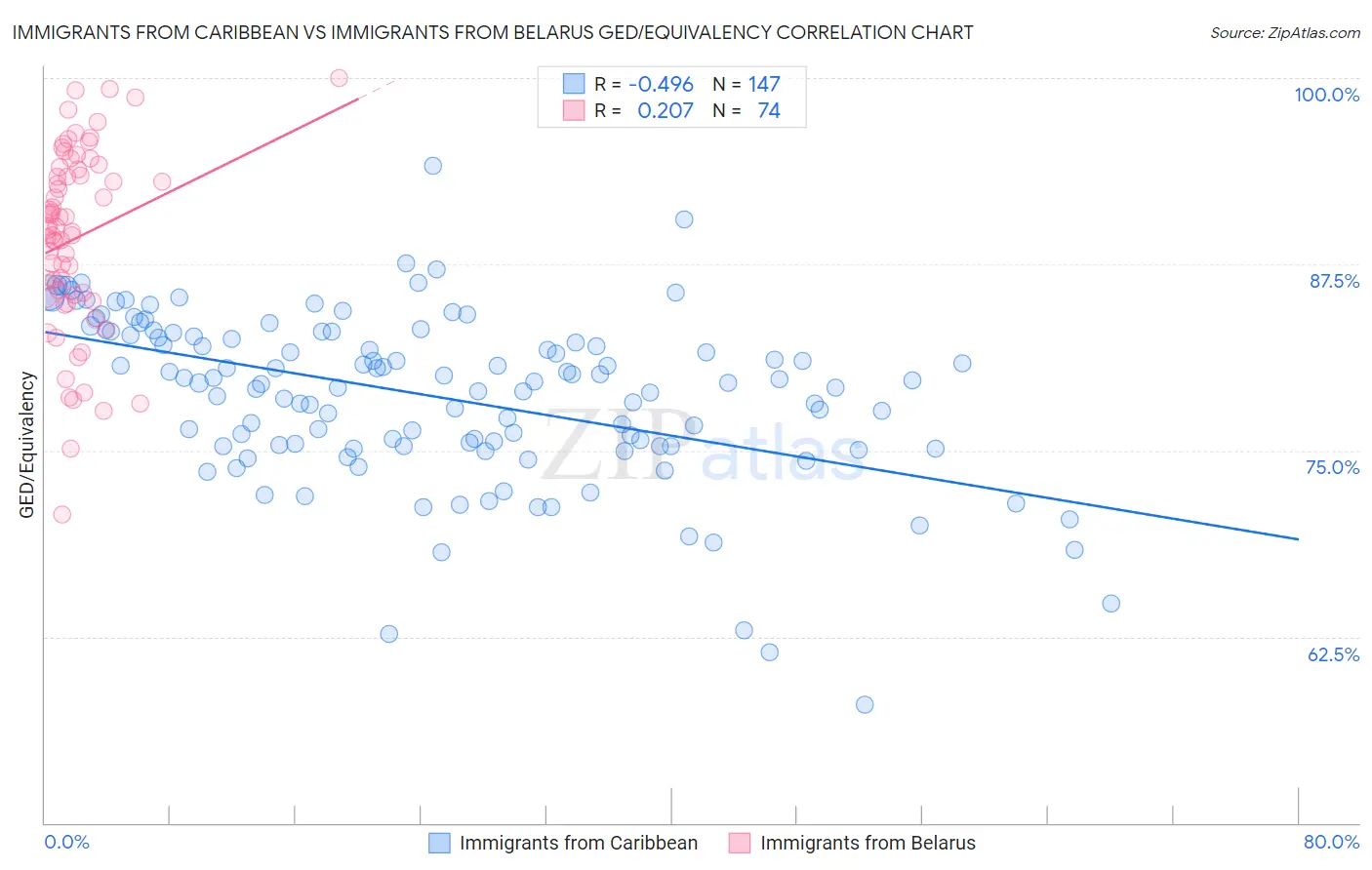 Immigrants from Caribbean vs Immigrants from Belarus GED/Equivalency