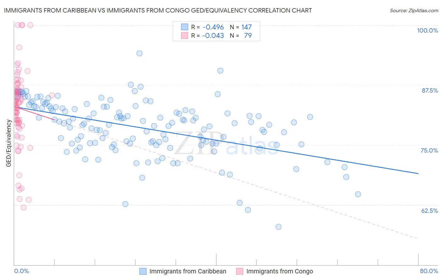 Immigrants from Caribbean vs Immigrants from Congo GED/Equivalency