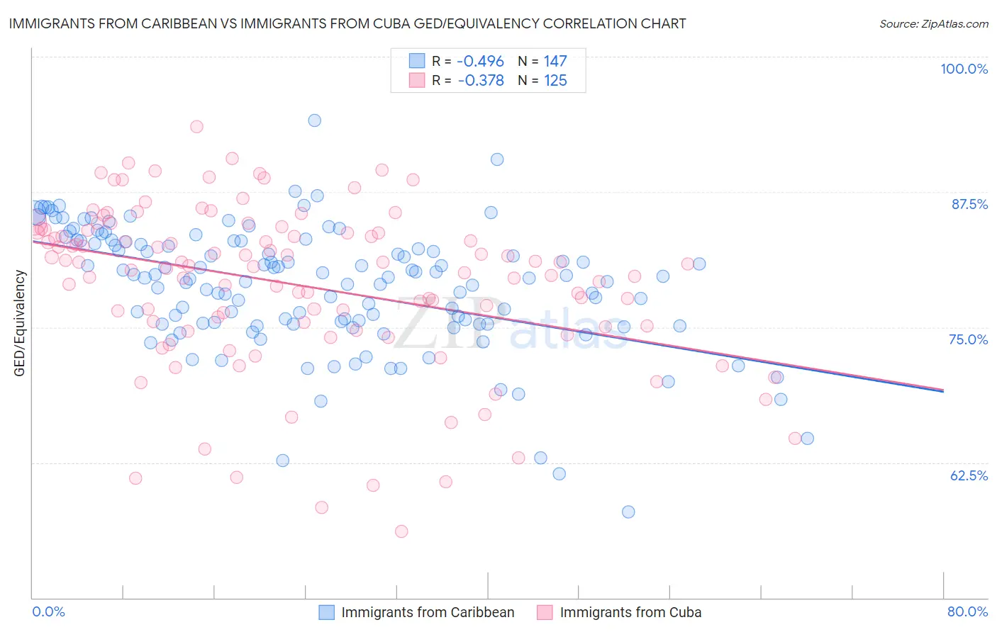 Immigrants from Caribbean vs Immigrants from Cuba GED/Equivalency