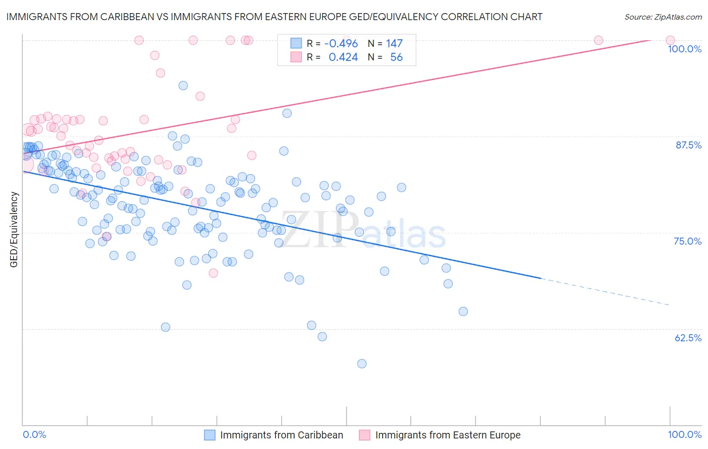 Immigrants from Caribbean vs Immigrants from Eastern Europe GED/Equivalency